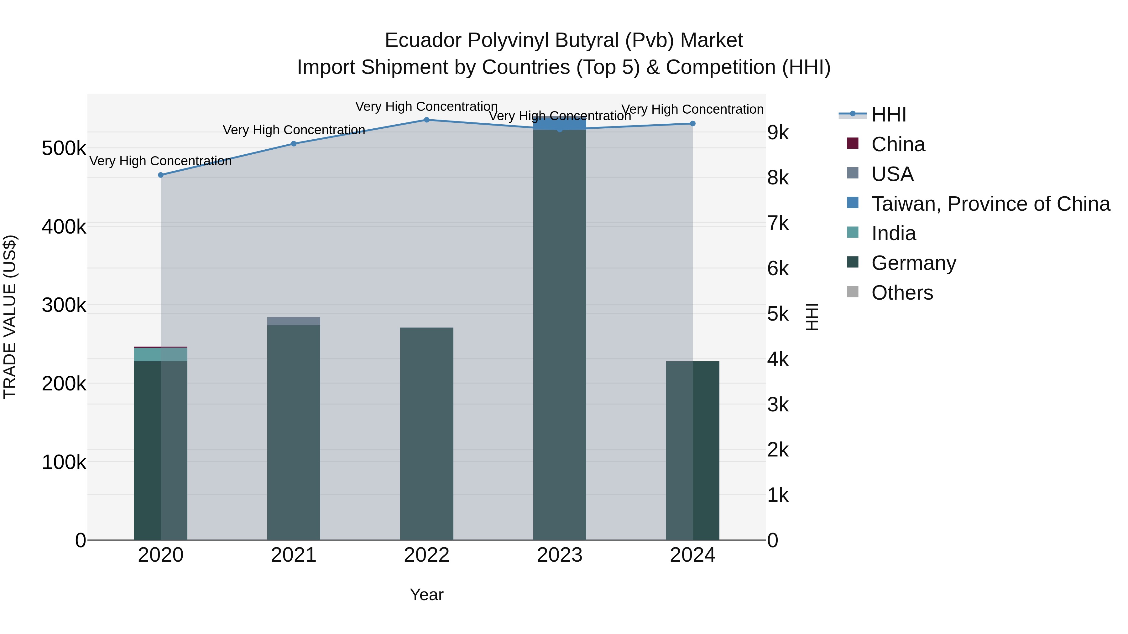 Ecuador Polyvinyl Butyral (Pvb) Market Top 5 Importing Countries and Market Competition (HHI) Analysis