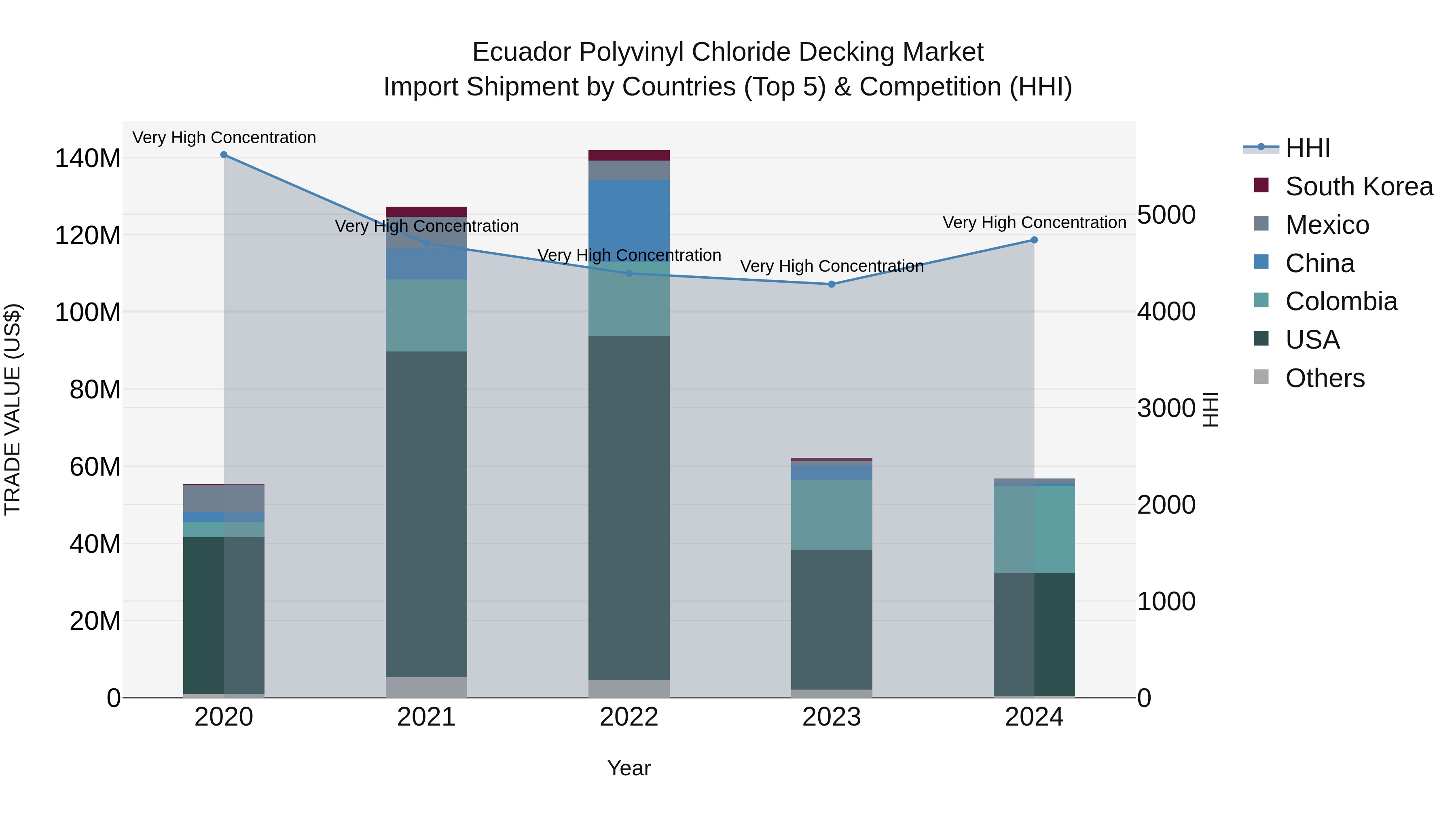 Ecuador Polyvinyl Chloride Decking Market Top 5 Importing Countries and Market Competition (HHI) Analysis