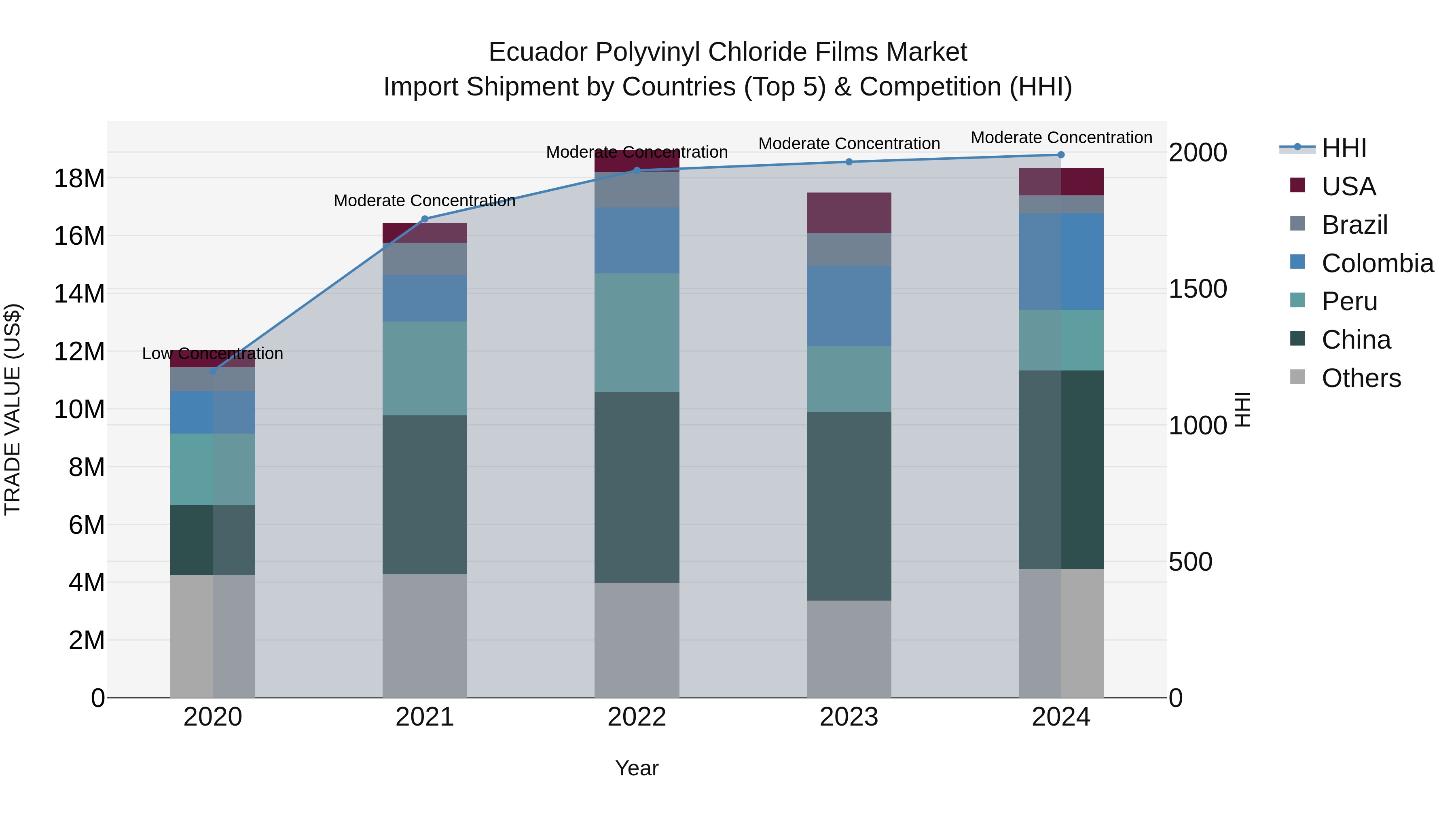 Ecuador Polyvinyl Chloride Films Market Top 5 Importing Countries and Market Competition (HHI) Analysis