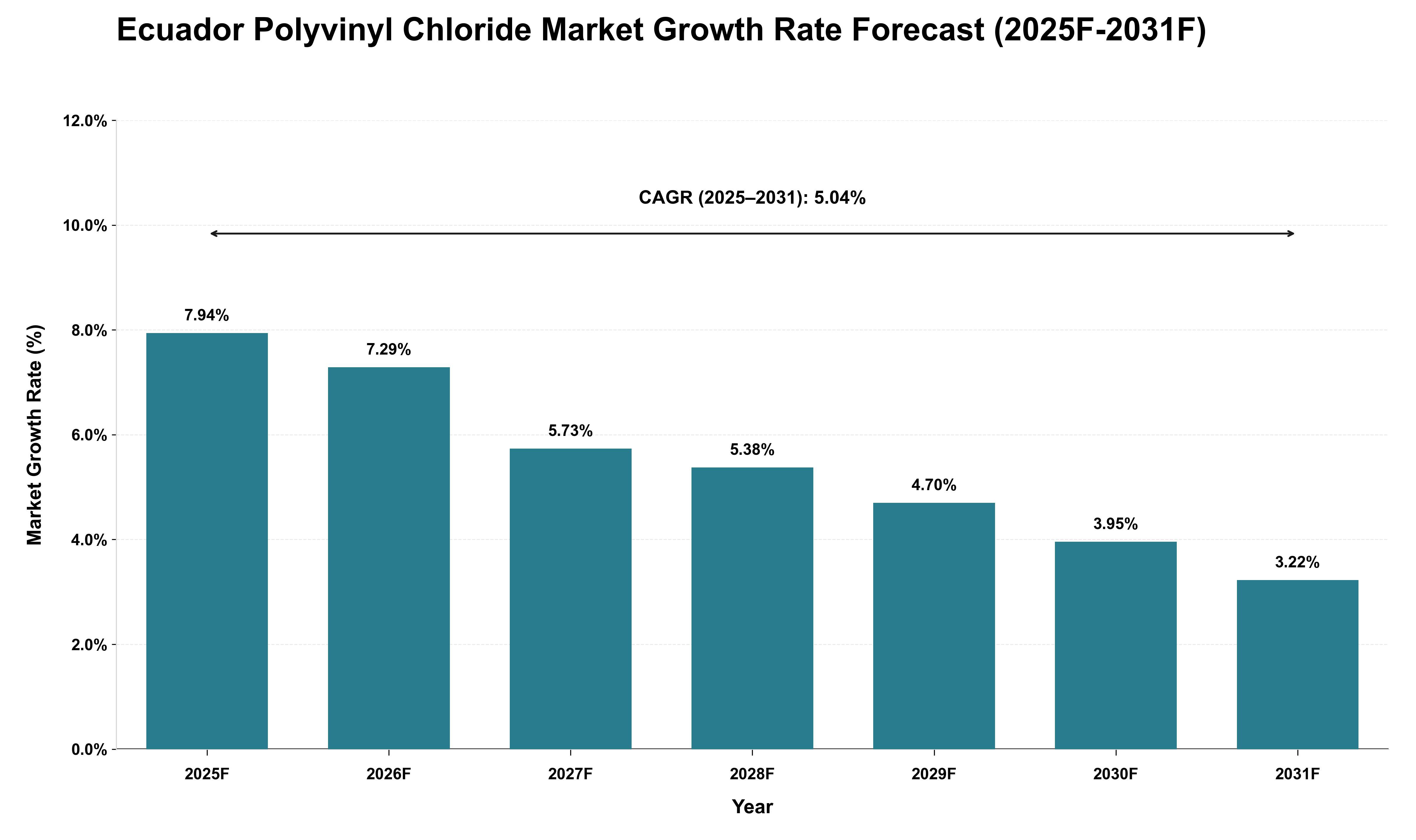 Ecuador Polyvinyl Chloride Market Growth Rate Analysis (2025 - 2031)