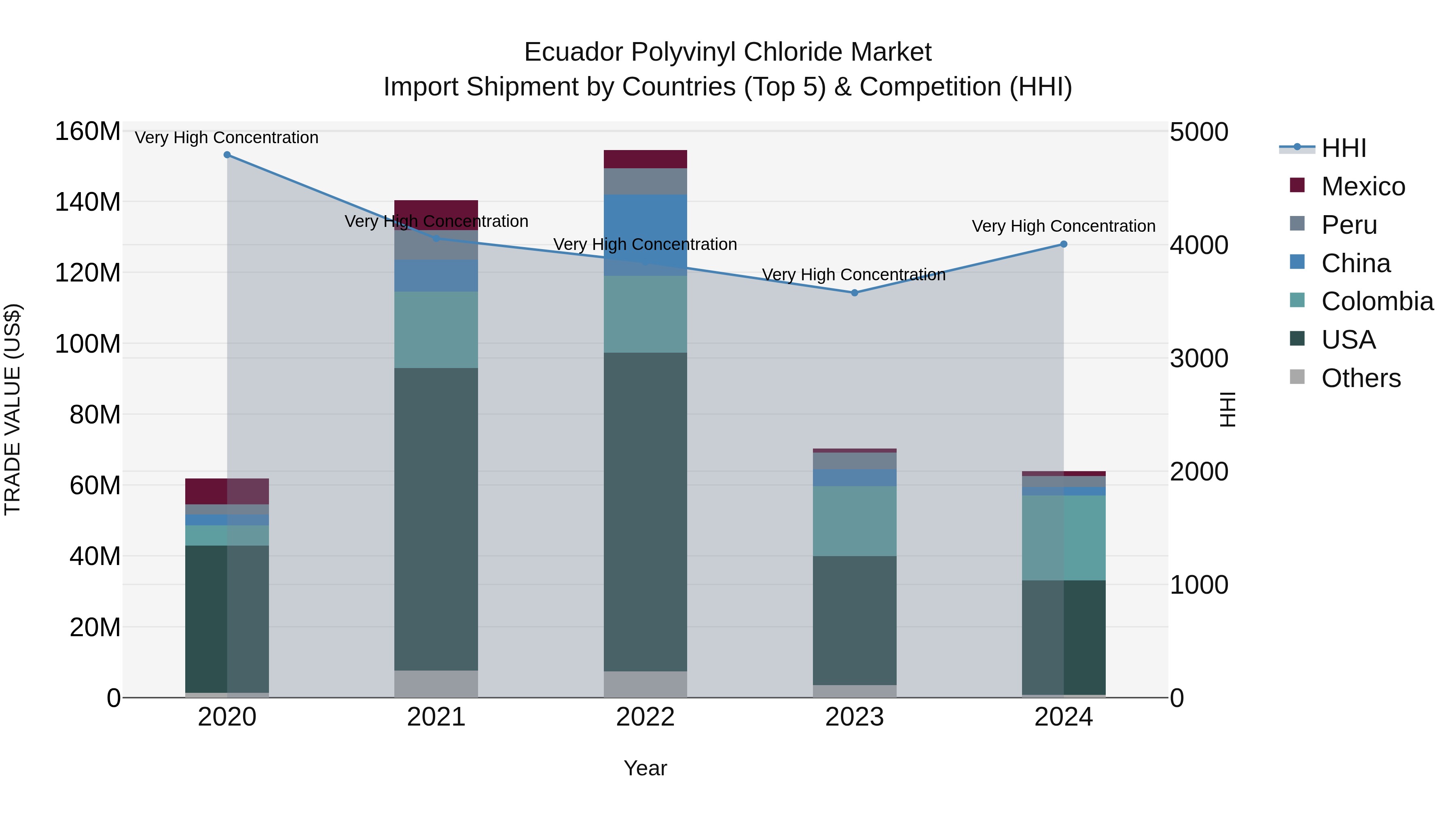 Ecuador Polyvinyl Chloride Market Top 5 Importing Countries and Market Competition (HHI) Analysis