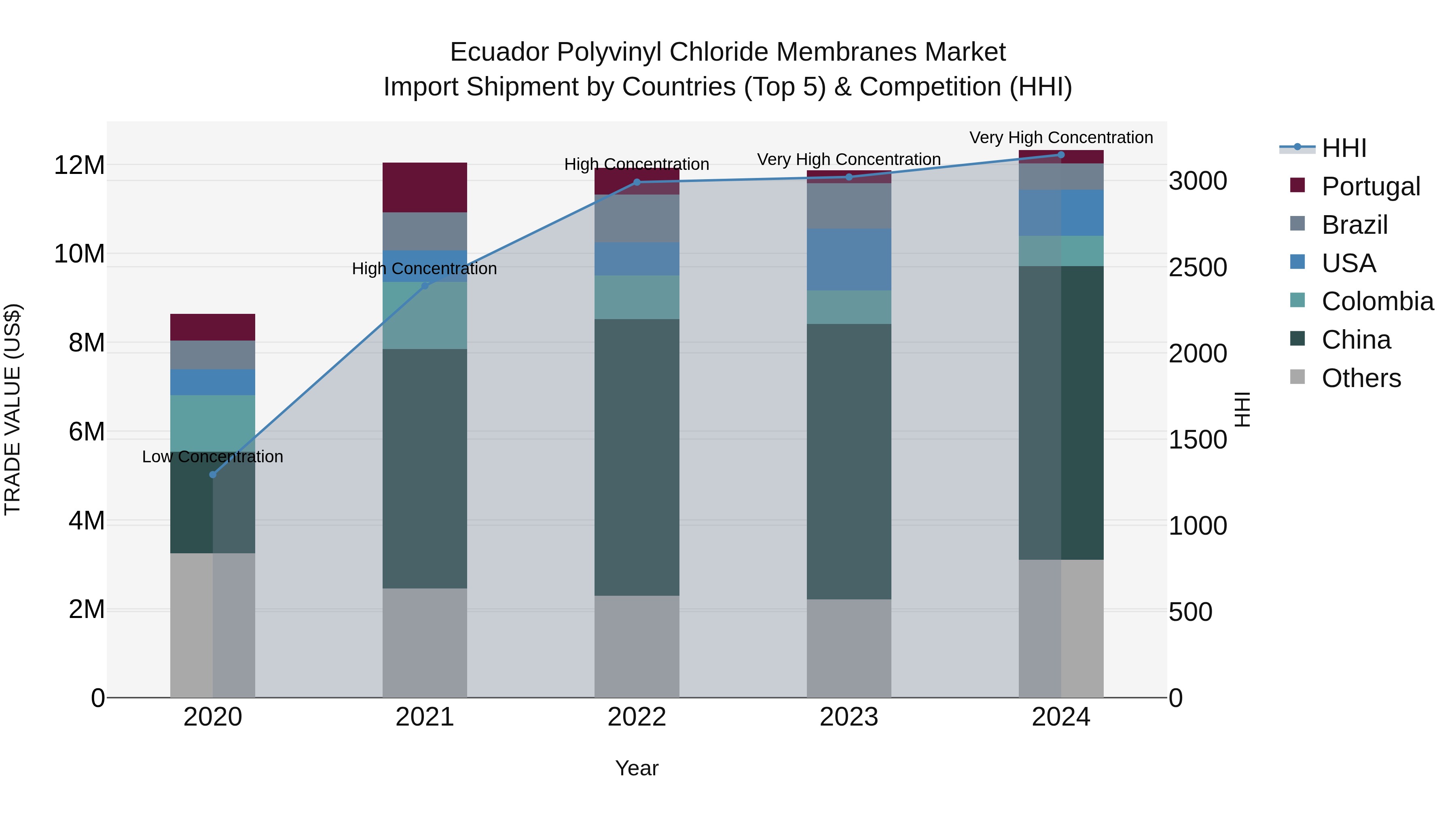 Ecuador Polyvinyl Chloride Membranes Market Top 5 Importing Countries and Market Competition (HHI) Analysis