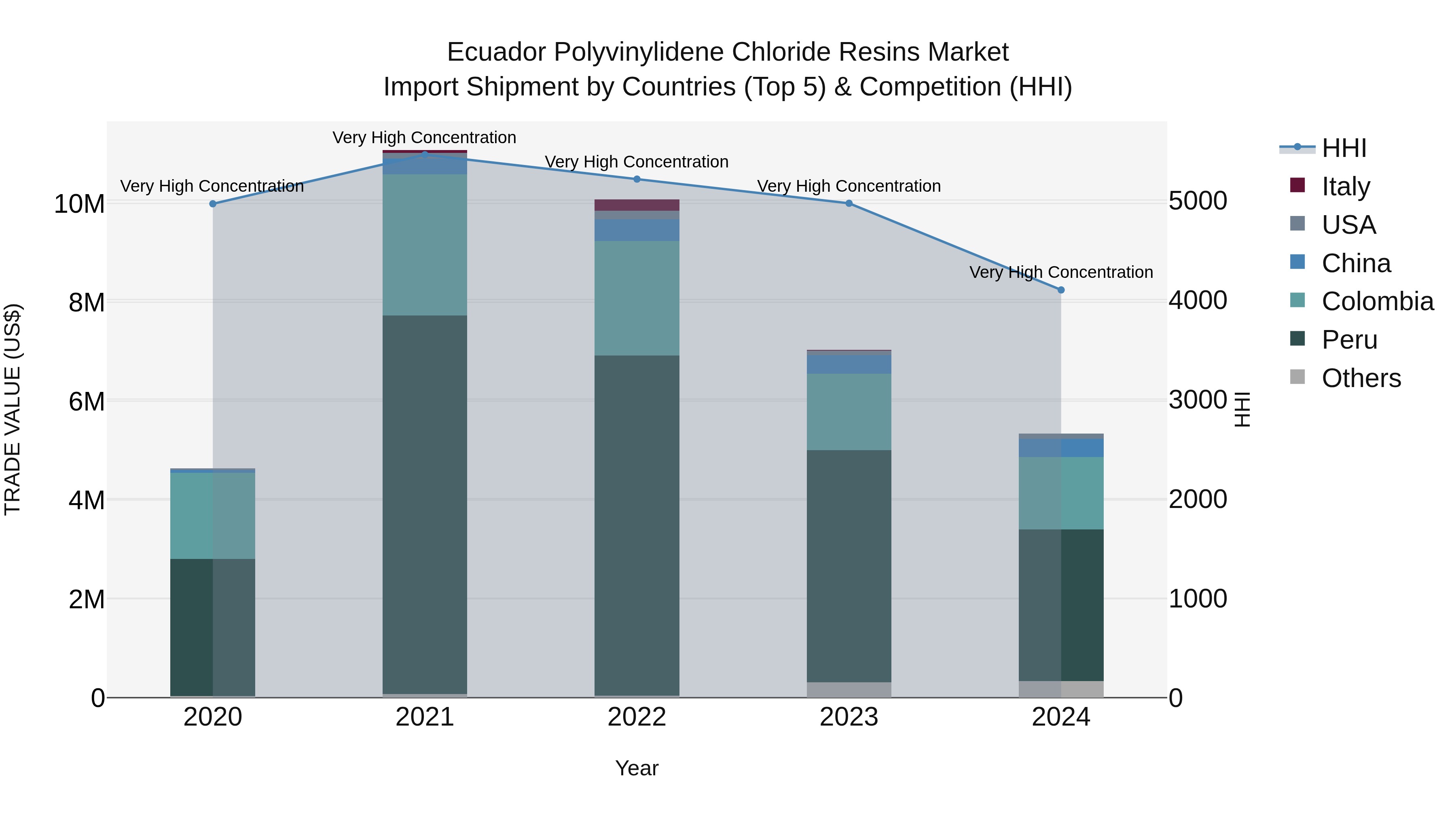 Ecuador Polyvinylidene Chloride Resins Market Top 5 Importing Countries and Market Competition (HHI) Analysis