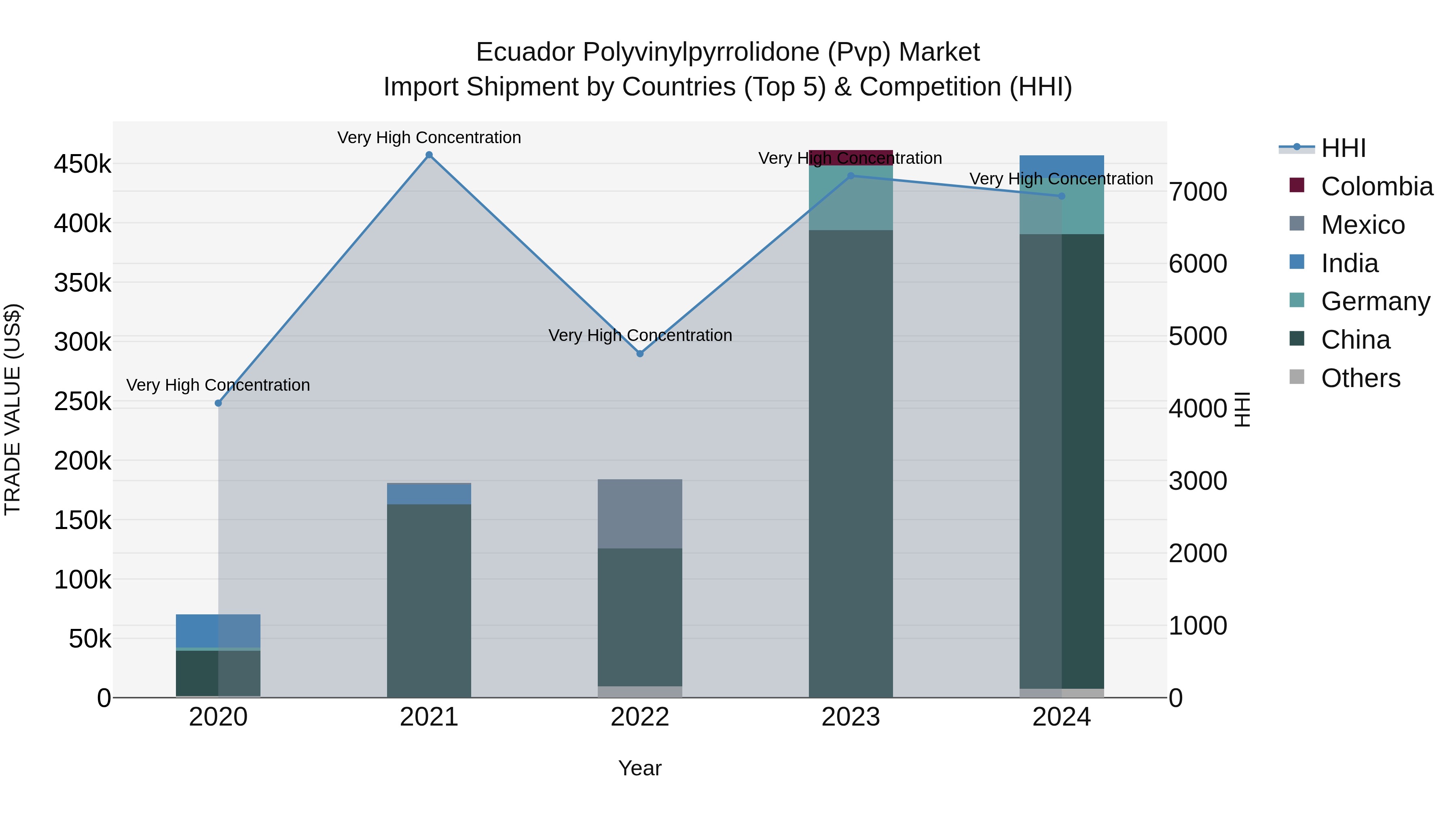 Ecuador Polyvinylpyrrolidone (Pvp) Market Top 5 Importing Countries and Market Competition (HHI) Analysis