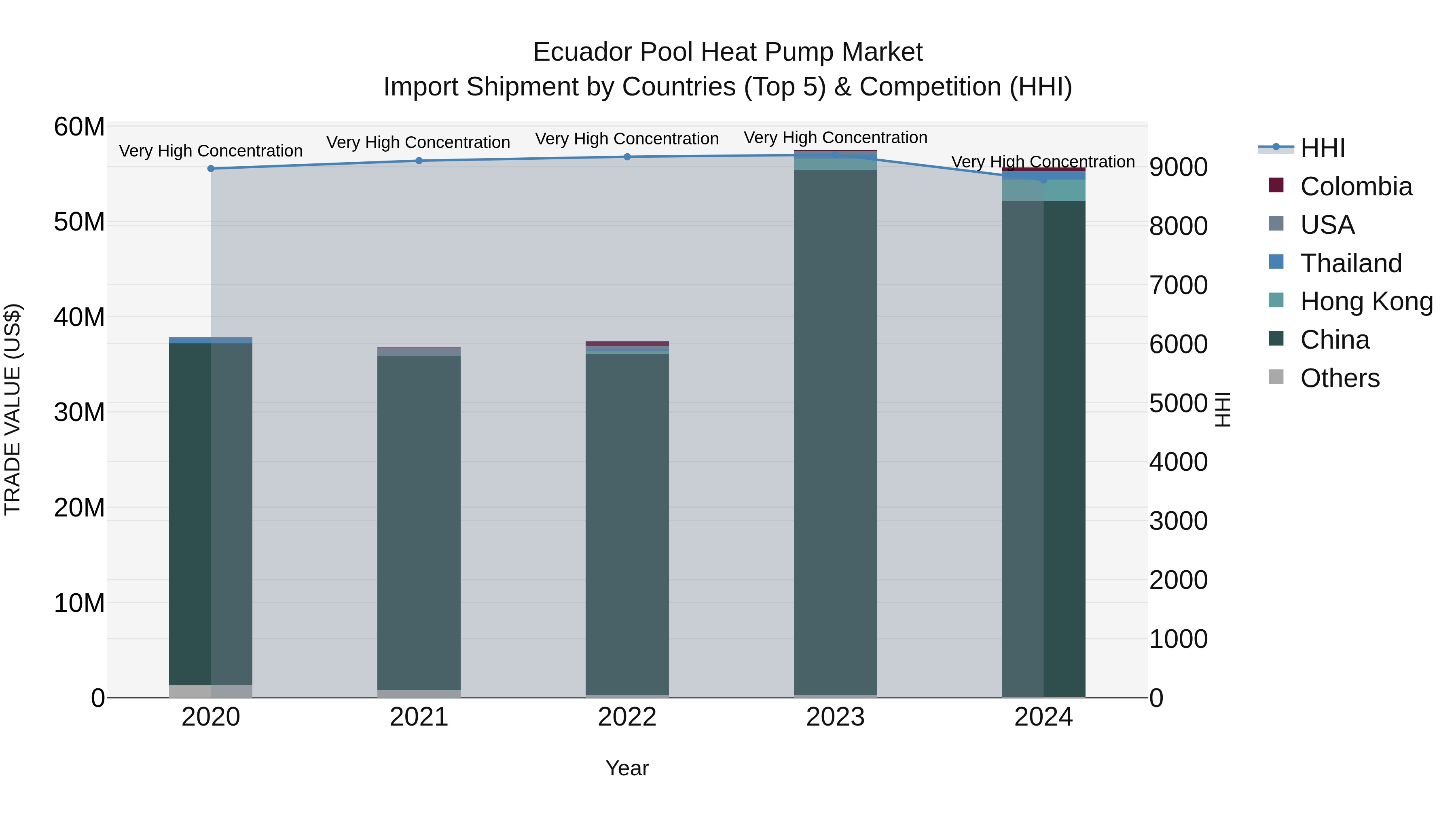 Ecuador Pool Heat Pump Market Top 5 Importing Countries and Market Competition (HHI) Analysis