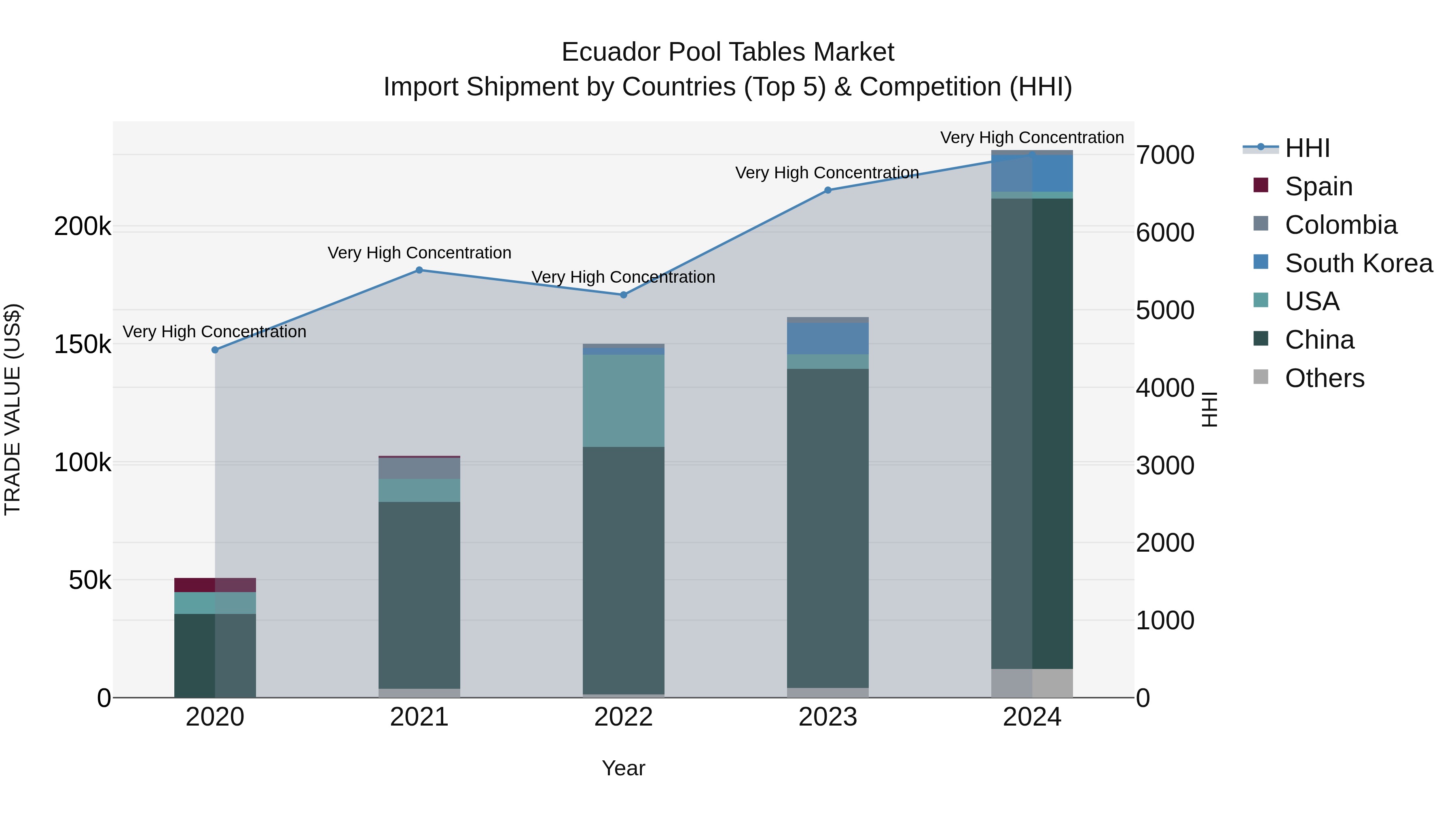 Ecuador Pool Tables Market Top 5 Importing Countries and Market Competition (HHI) Analysis