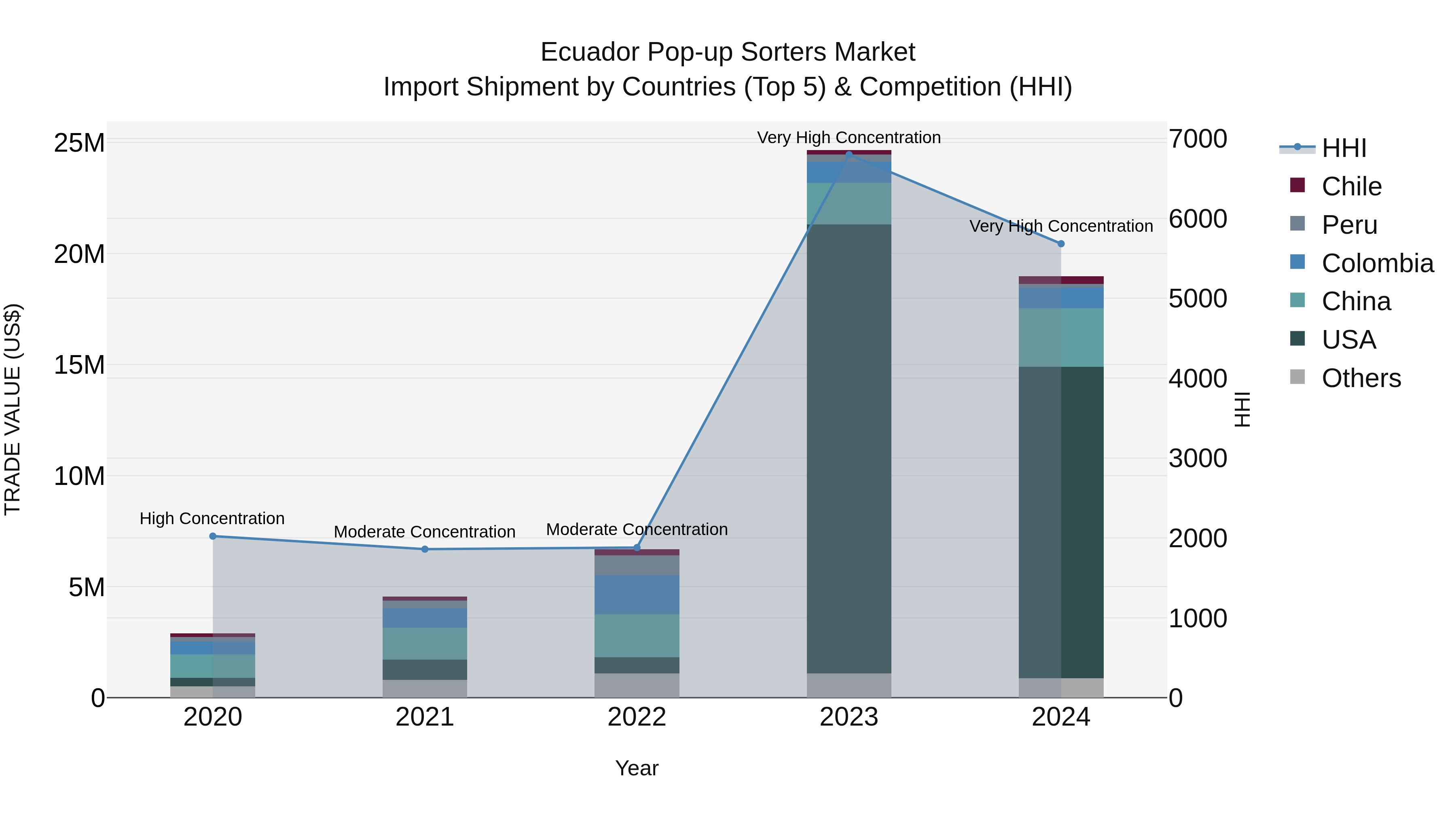 Ecuador Pop-up Sorters Market Top 5 Importing Countries and Market Competition (HHI) Analysis