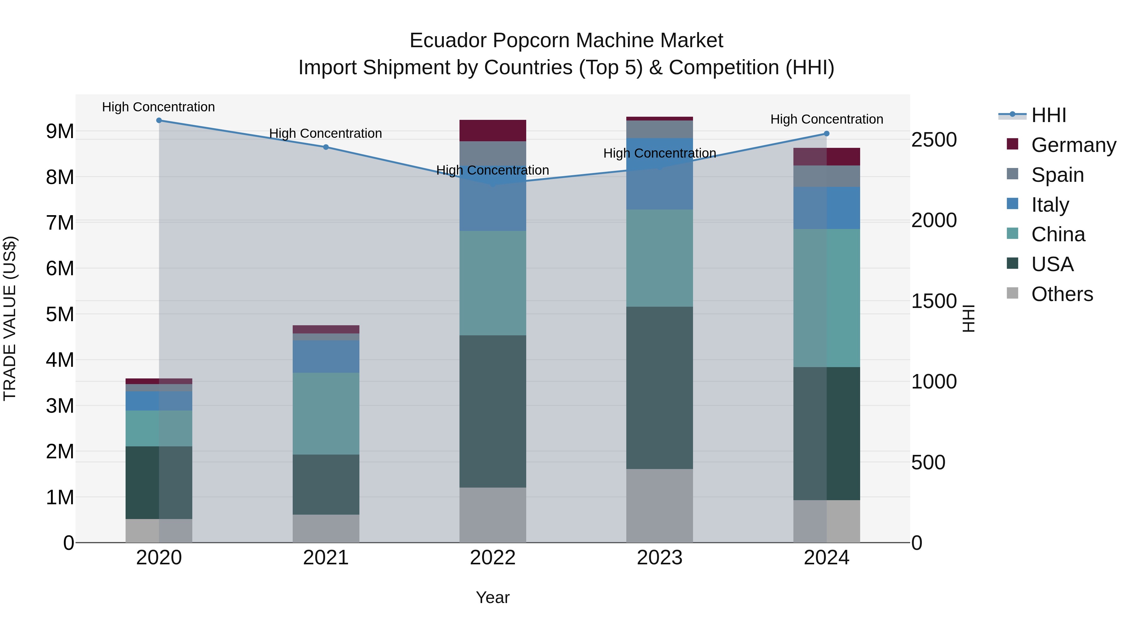 Ecuador Popcorn Machine Market Top 5 Importing Countries and Market Competition (HHI) Analysis