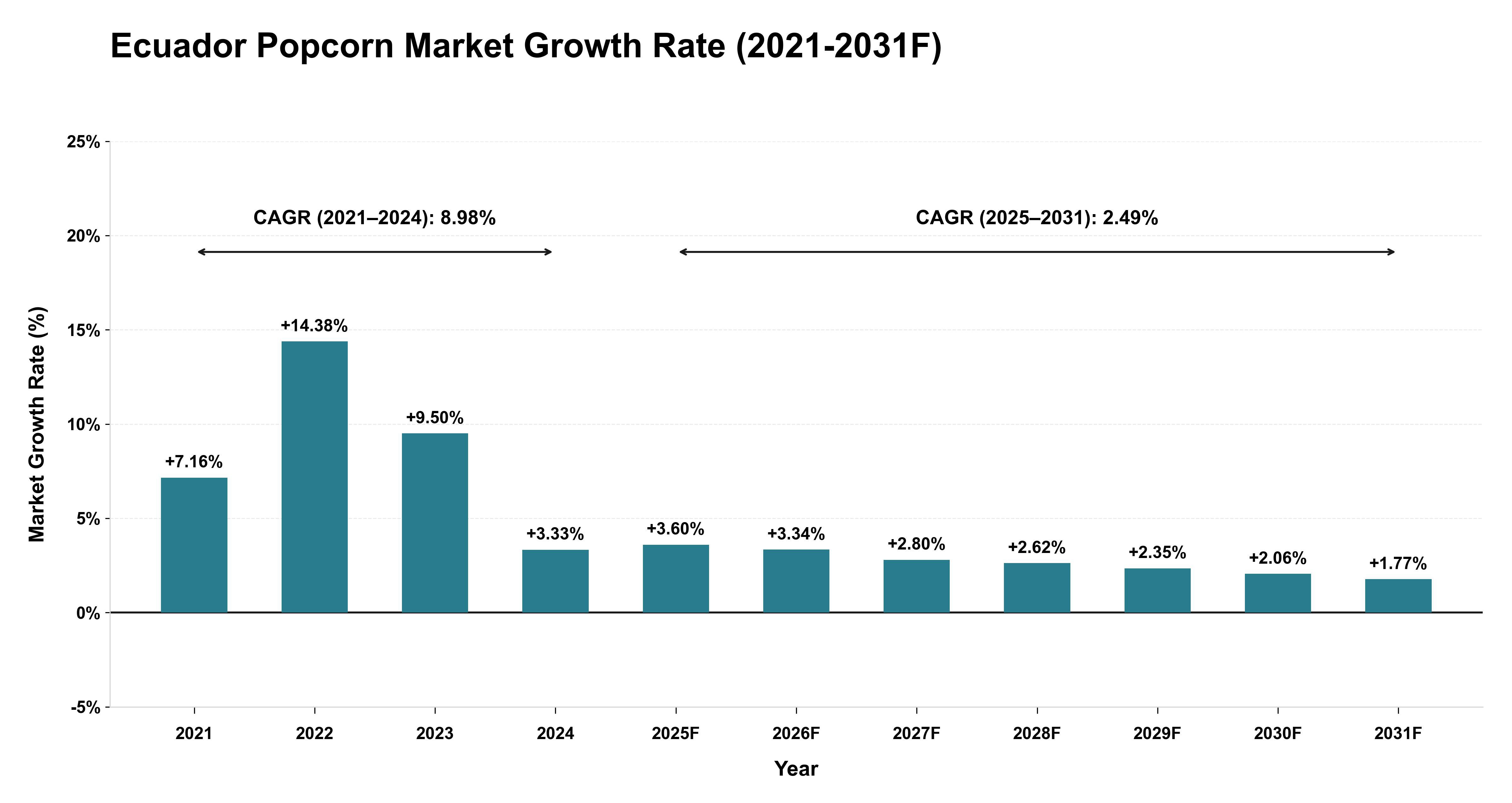 Ecuador Popcorn Market Year-wise Growth Rate (2021-2031F)