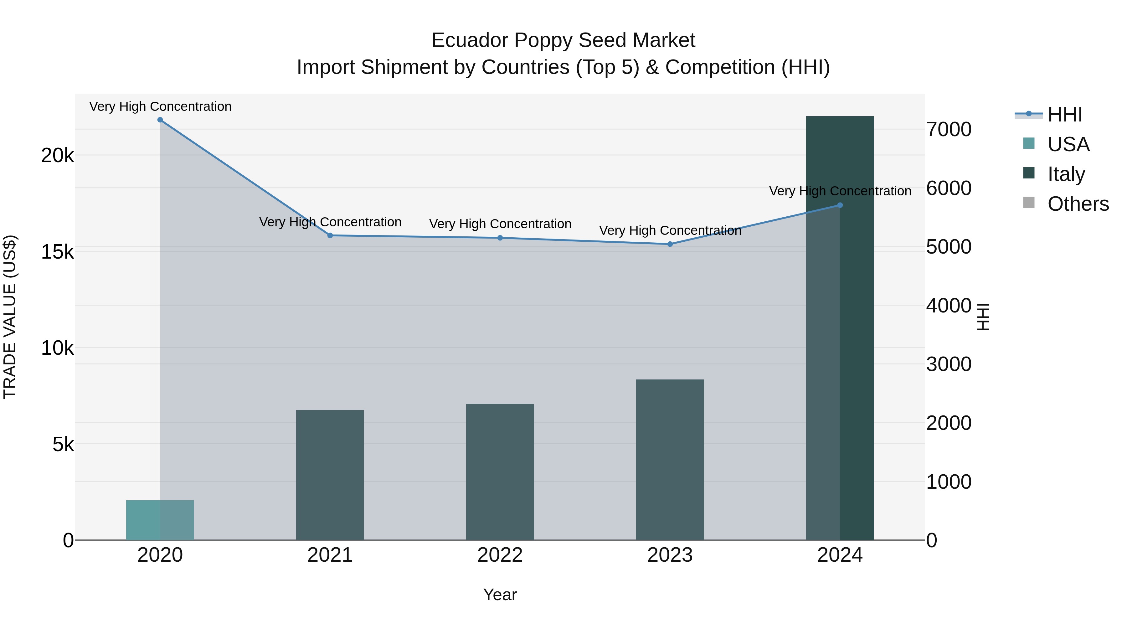 Ecuador Poppy Seed Market Top 5 Importing Countries and Market Competition (HHI) Analysis