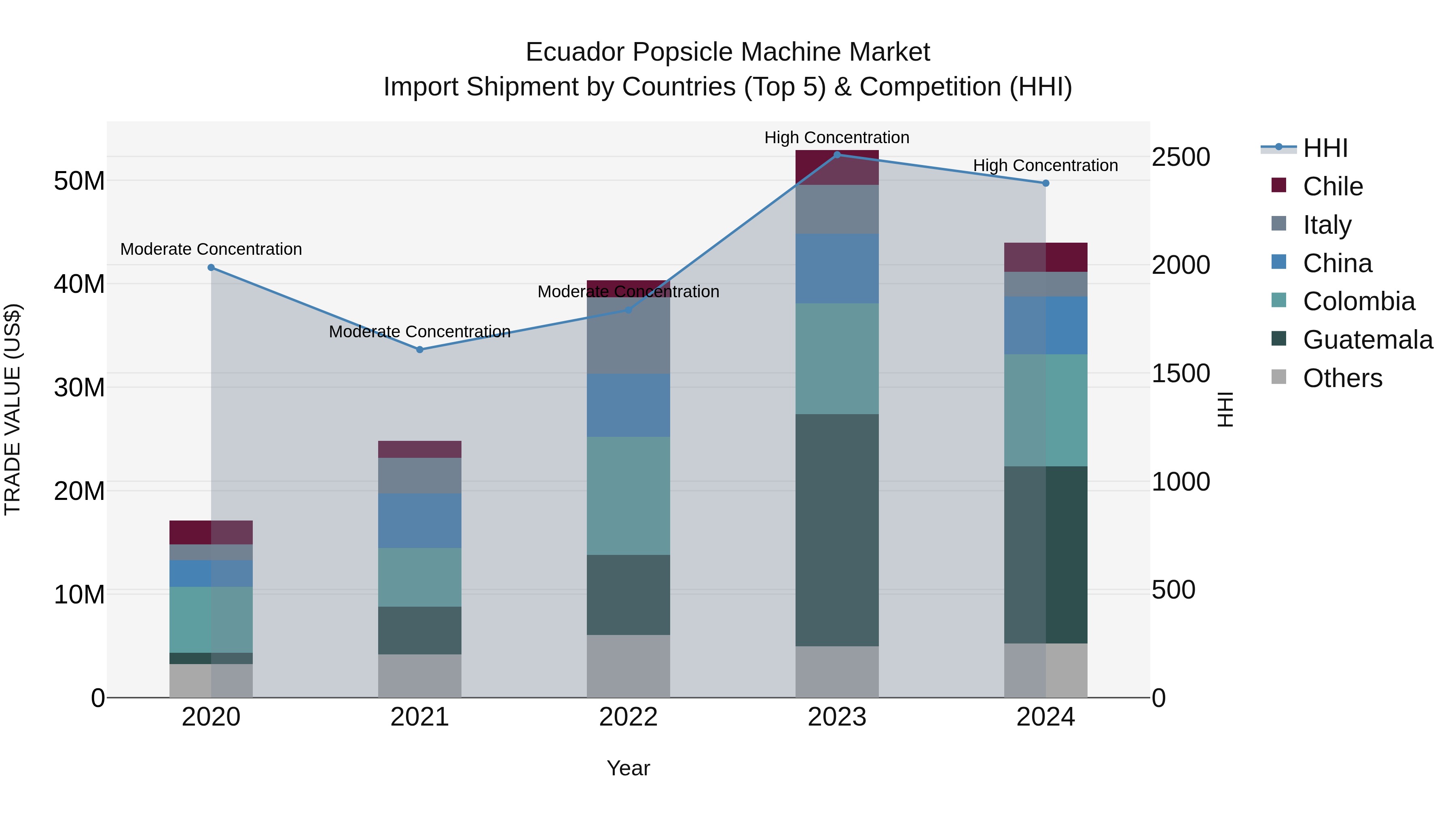 Ecuador Popsicle Machine Market Top 5 Importing Countries and Market Competition (HHI) Analysis