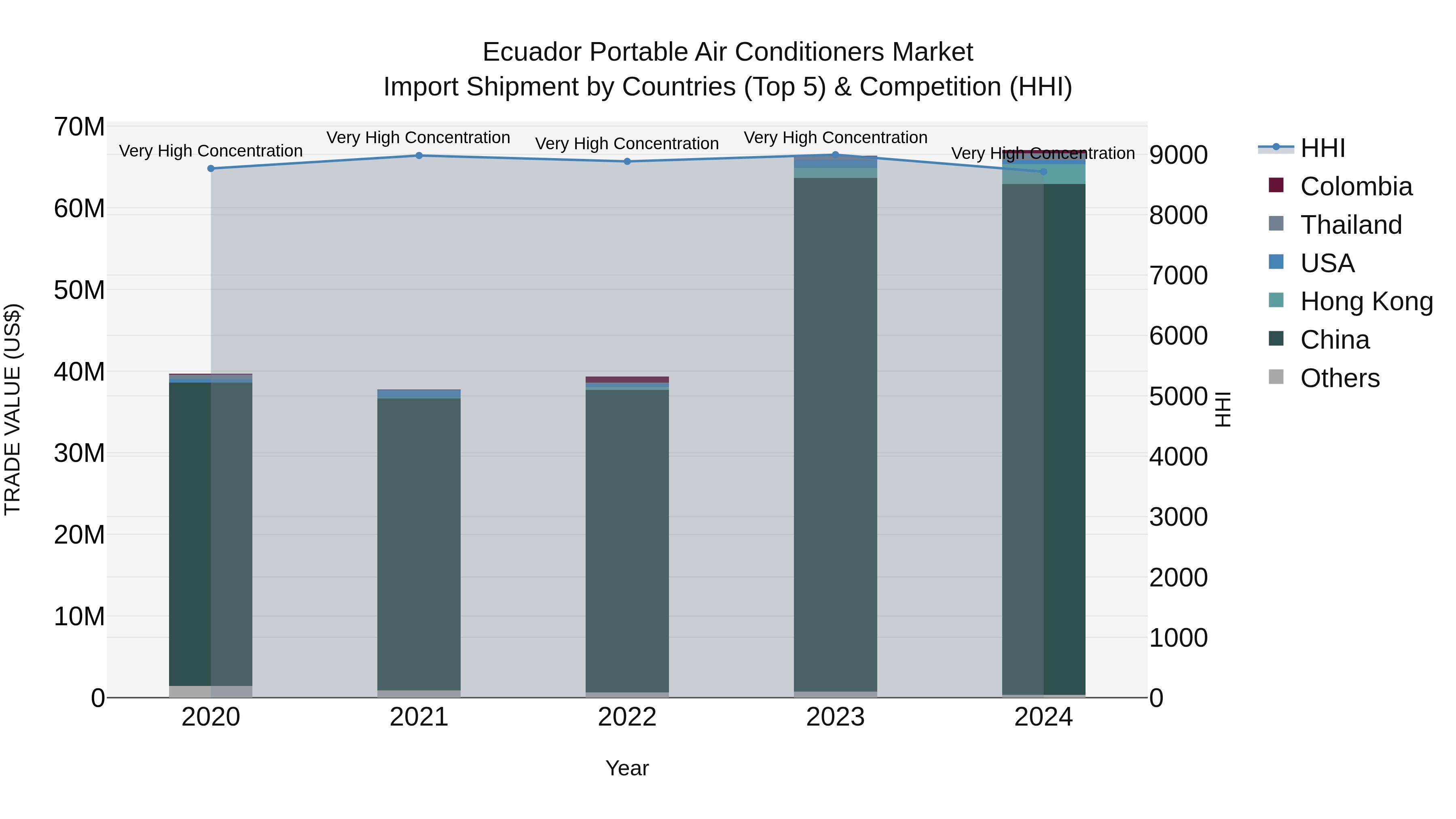 Ecuador Portable Air Conditioners Market Top 5 Importing Countries and Market Competition (HHI) Analysis