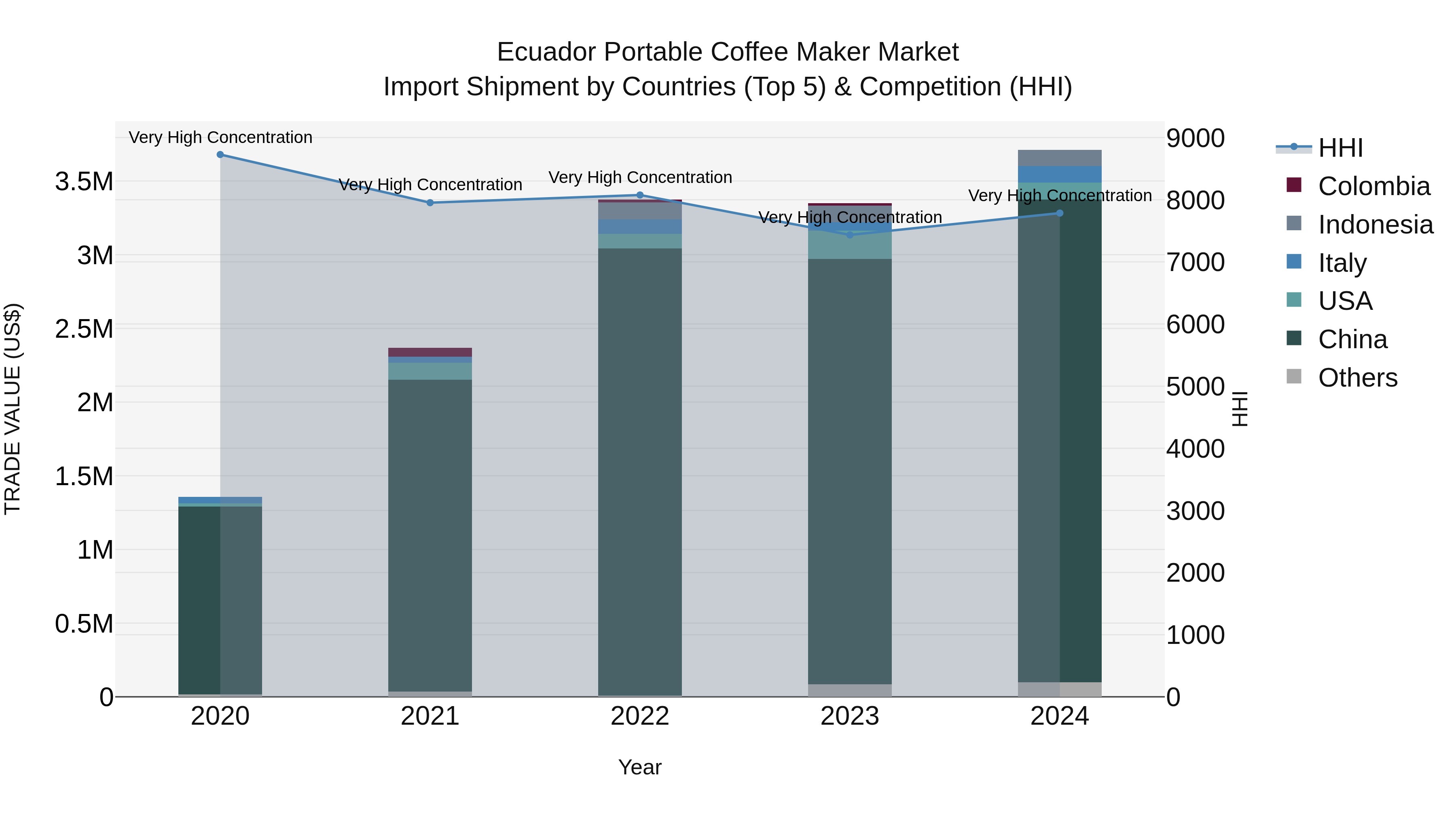 Ecuador Portable Coffee Maker Market Top 5 Importing Countries and Market Competition (HHI) Analysis