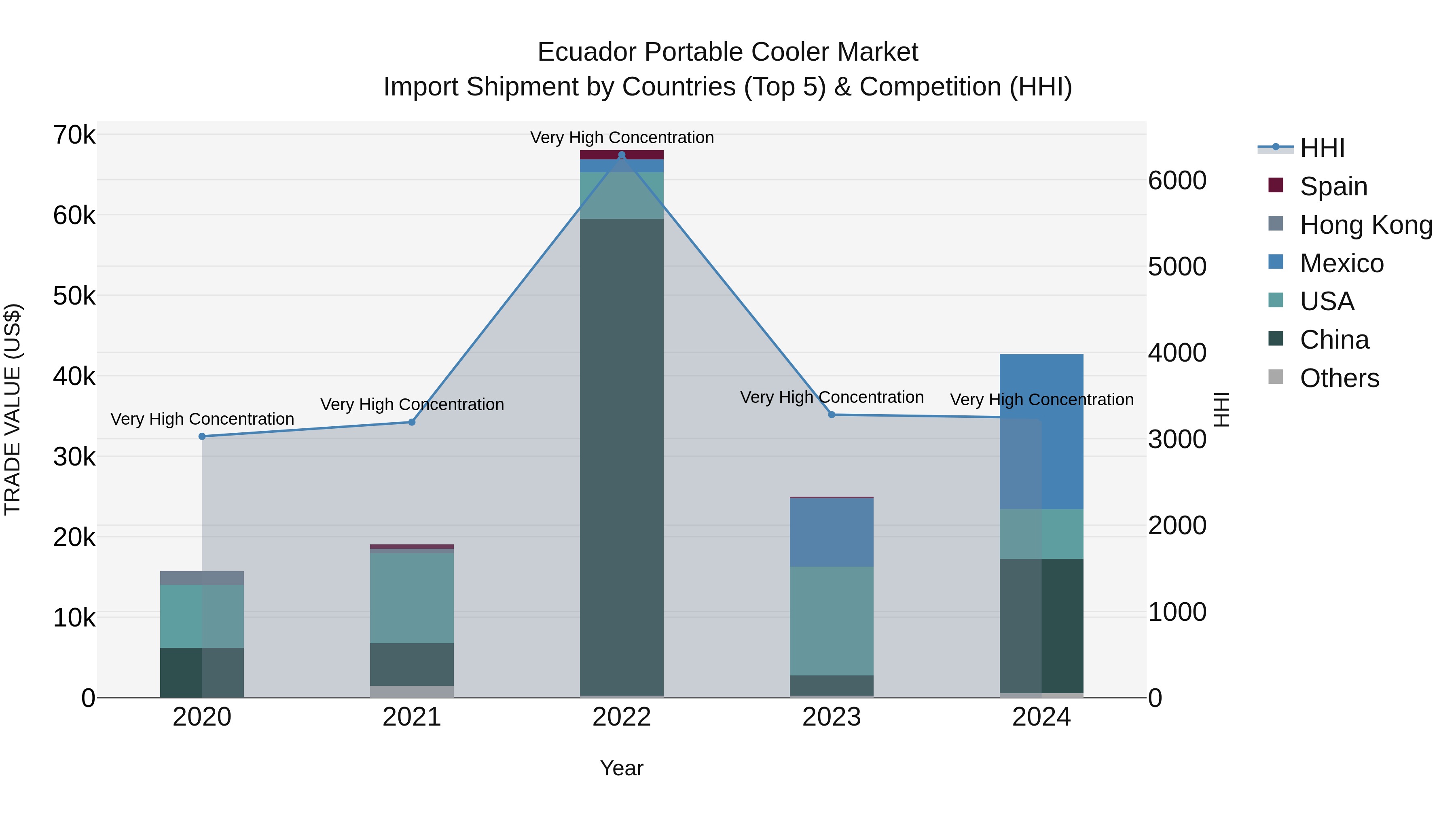 Ecuador Portable Cooler Market Top 5 Importing Countries and Market Competition (HHI) Analysis