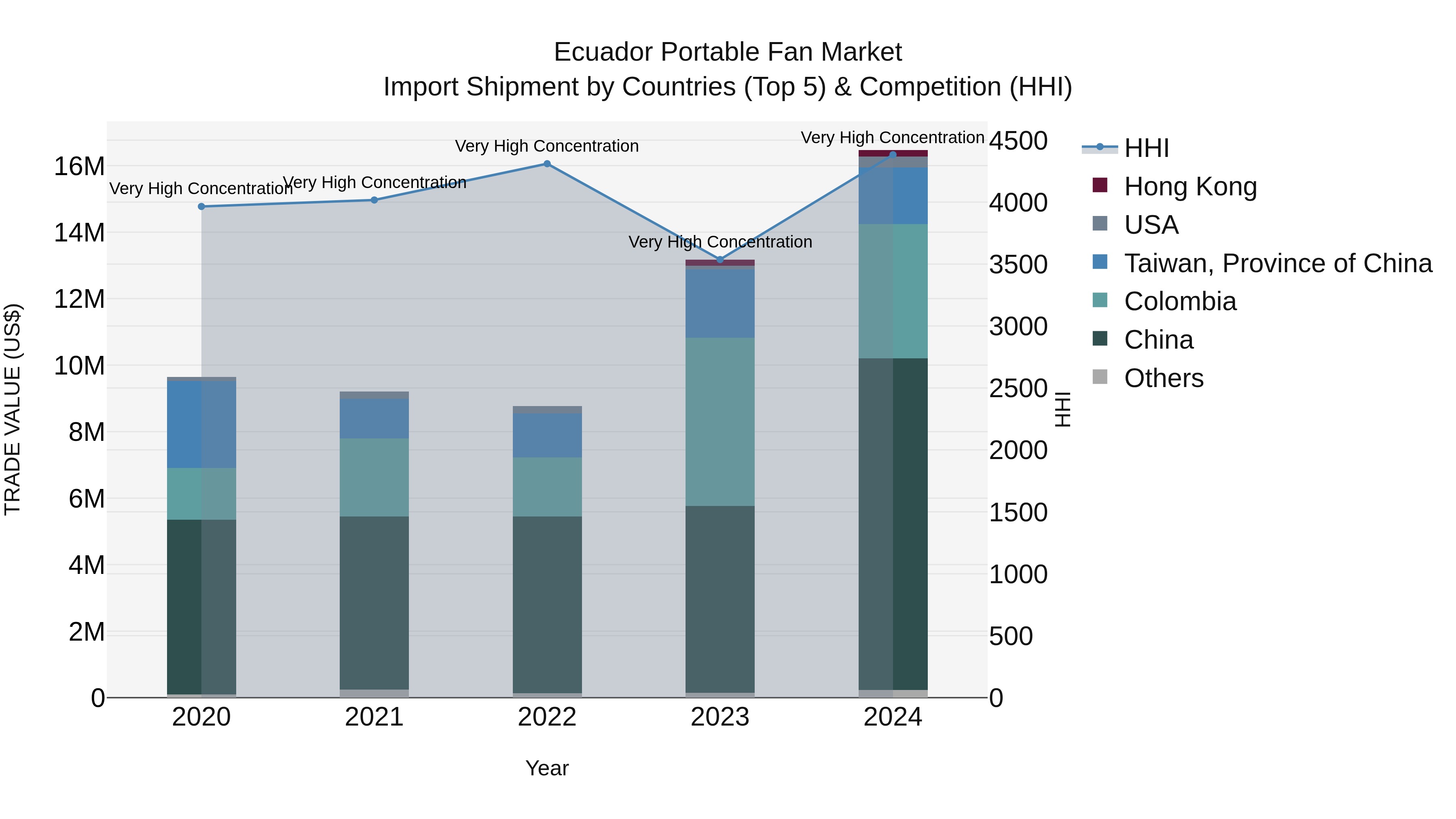 Ecuador Portable Fan Market Top 5 Importing Countries and Market Competition (HHI) Analysis