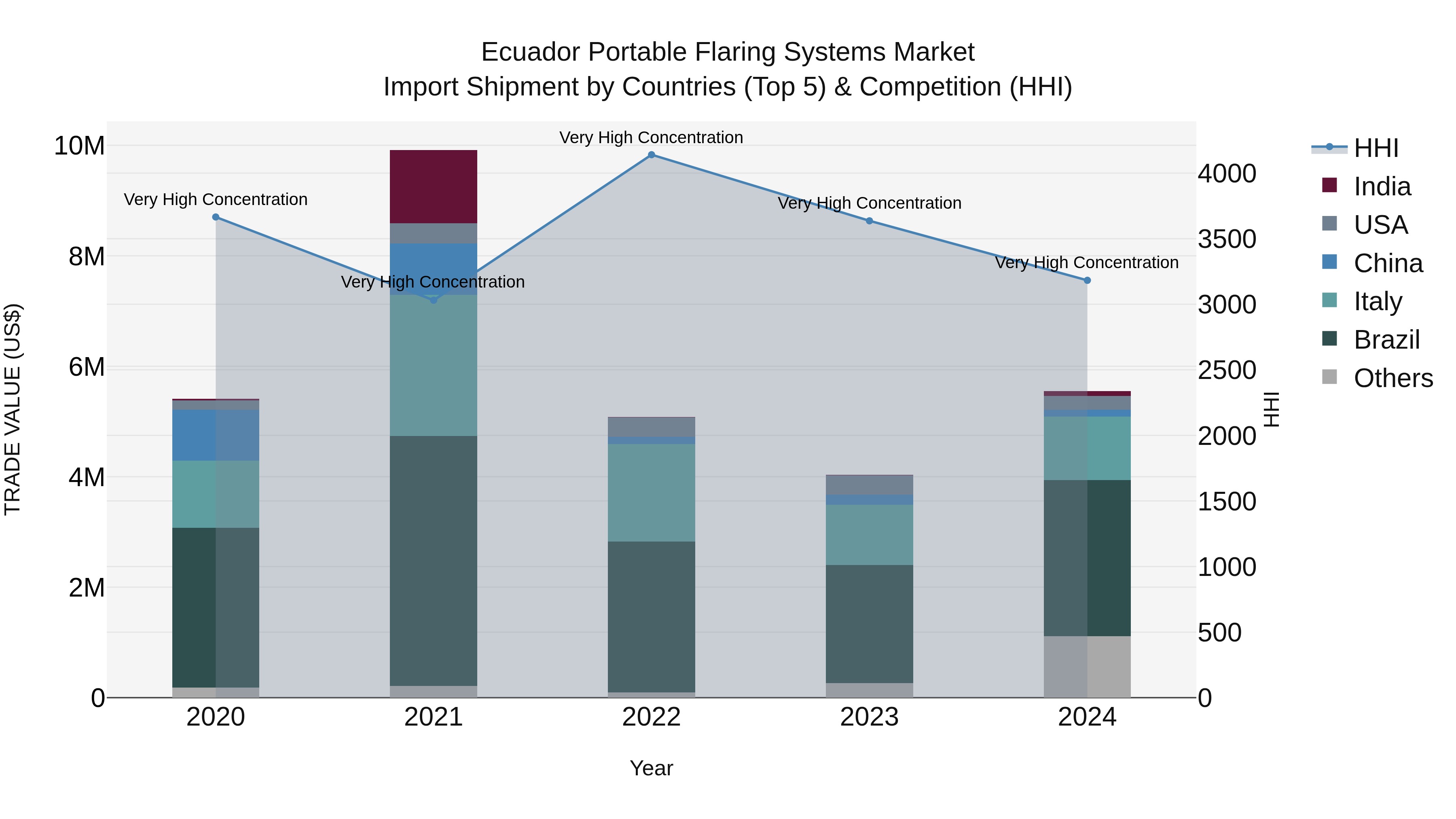 Ecuador Portable Flaring Systems Market Top 5 Importing Countries and Market Competition (HHI) Analysis