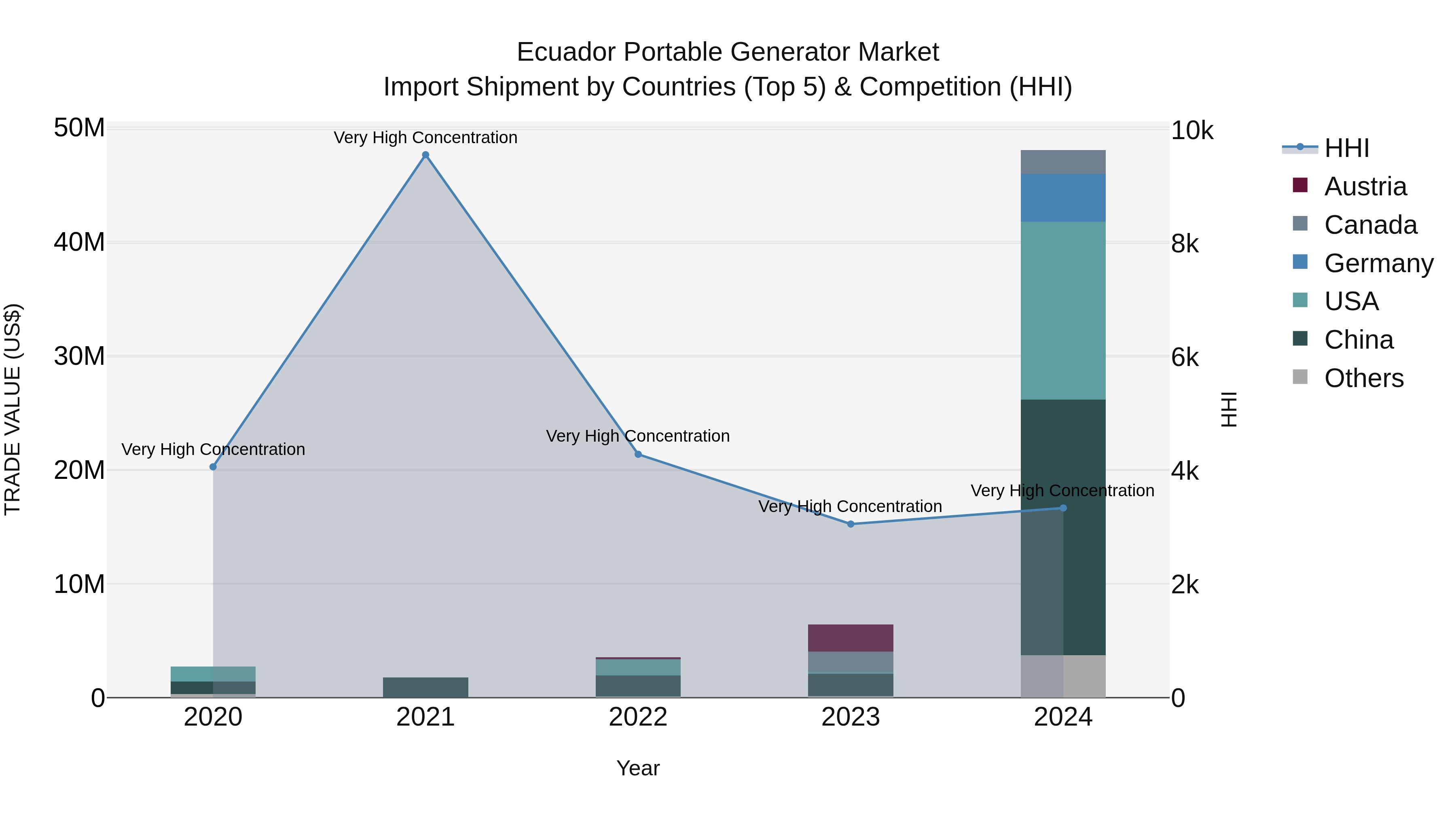 Ecuador Portable Generator Market Top 5 Importing Countries and Market Competition (HHI) Analysis