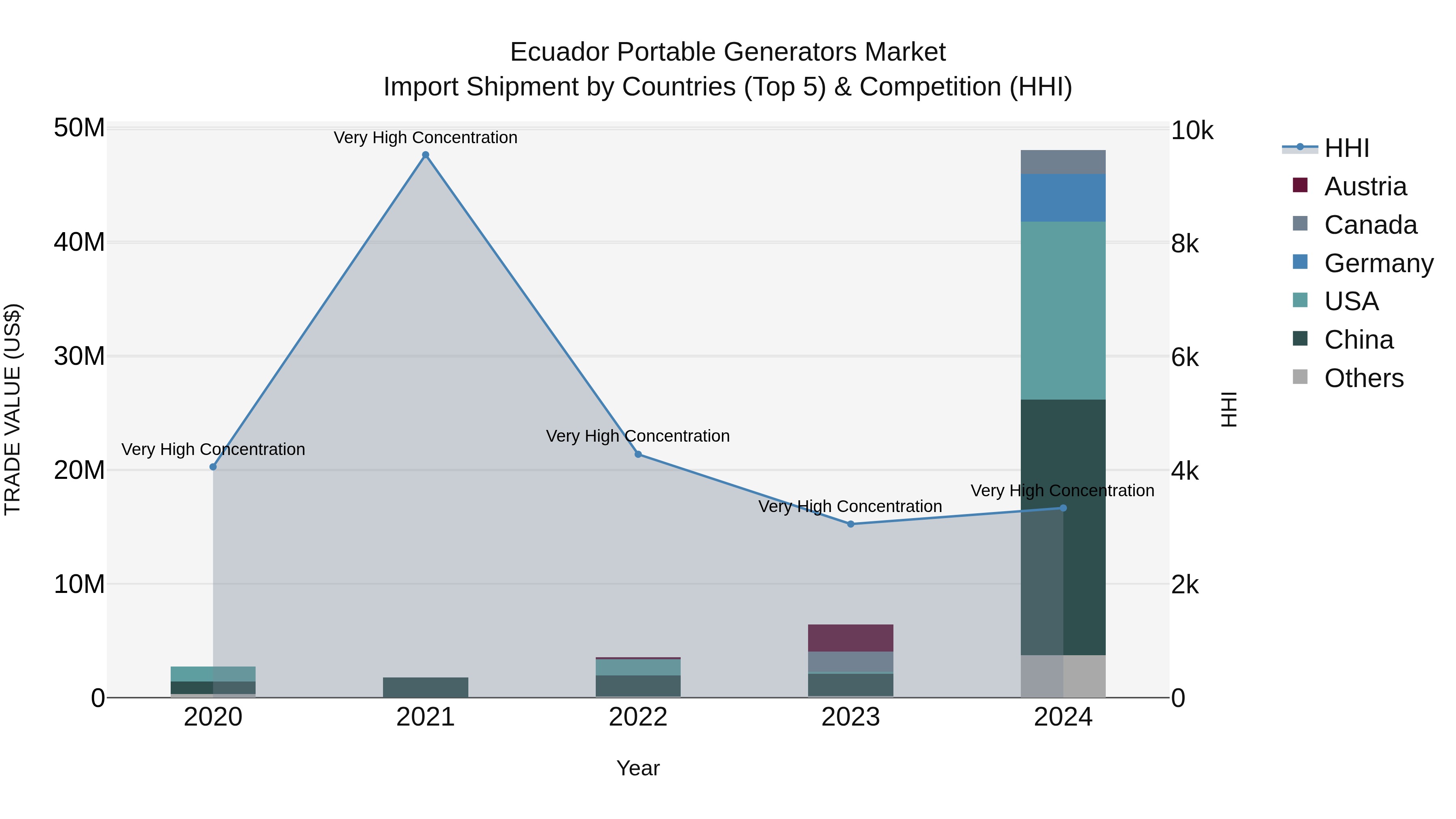 Ecuador Portable Generators Market Top 5 Importing Countries and Market Competition (HHI) Analysis
