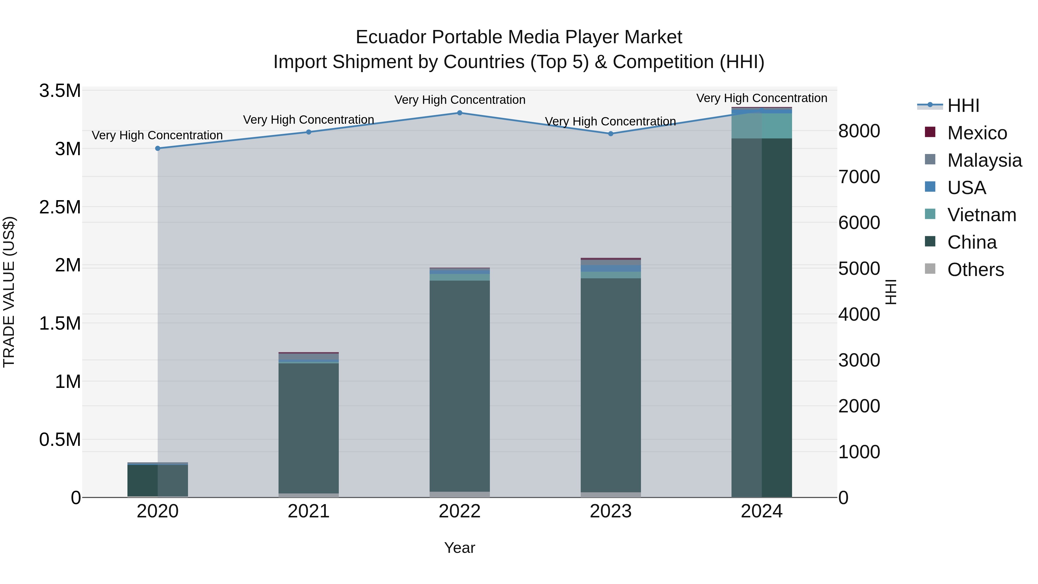 Ecuador Portable Media Player Market Top 5 Importing Countries and Market Competition (HHI) Analysis