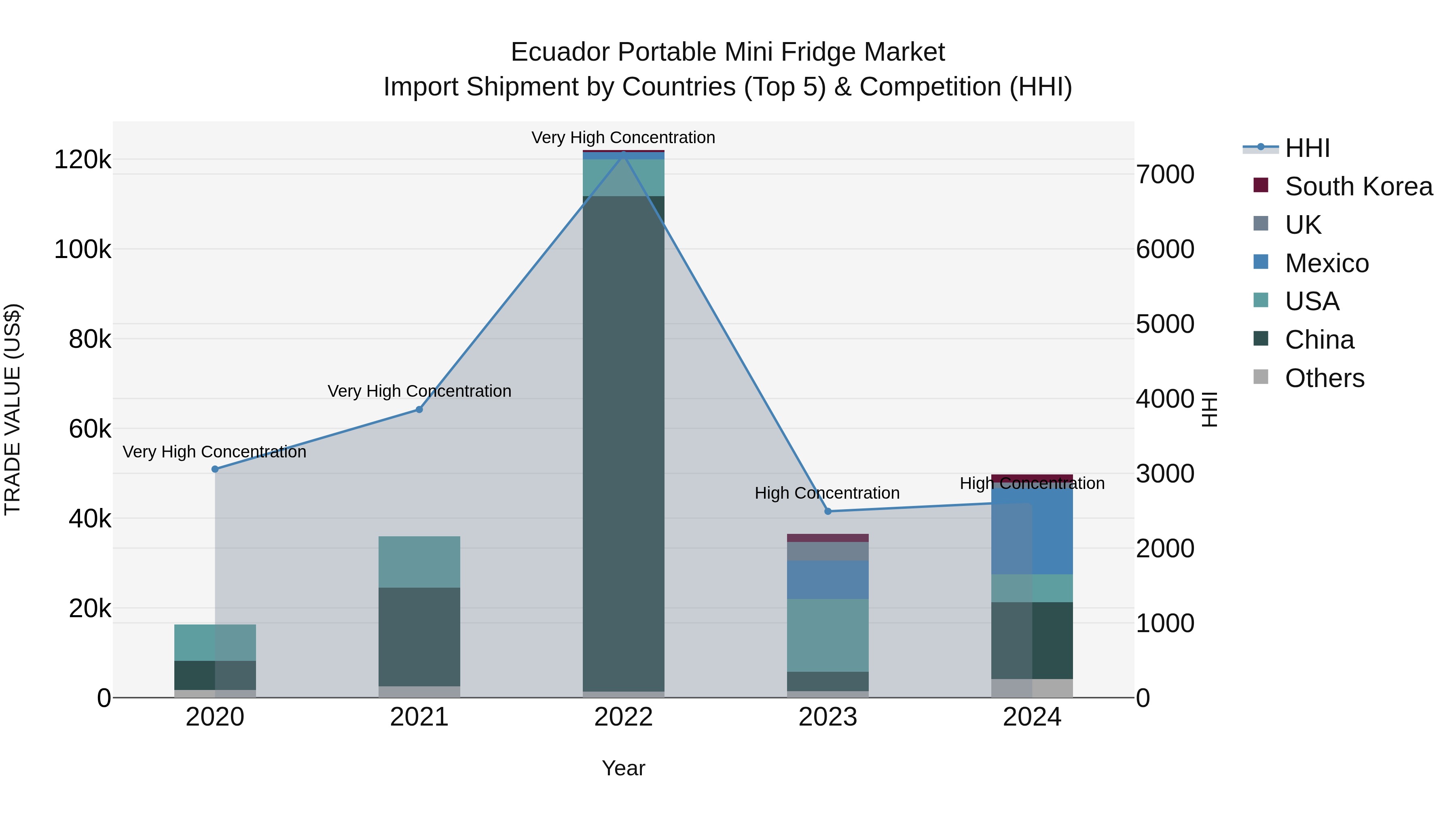 Ecuador Portable Mini Fridge Market Top 5 Importing Countries and Market Competition (HHI) Analysis
