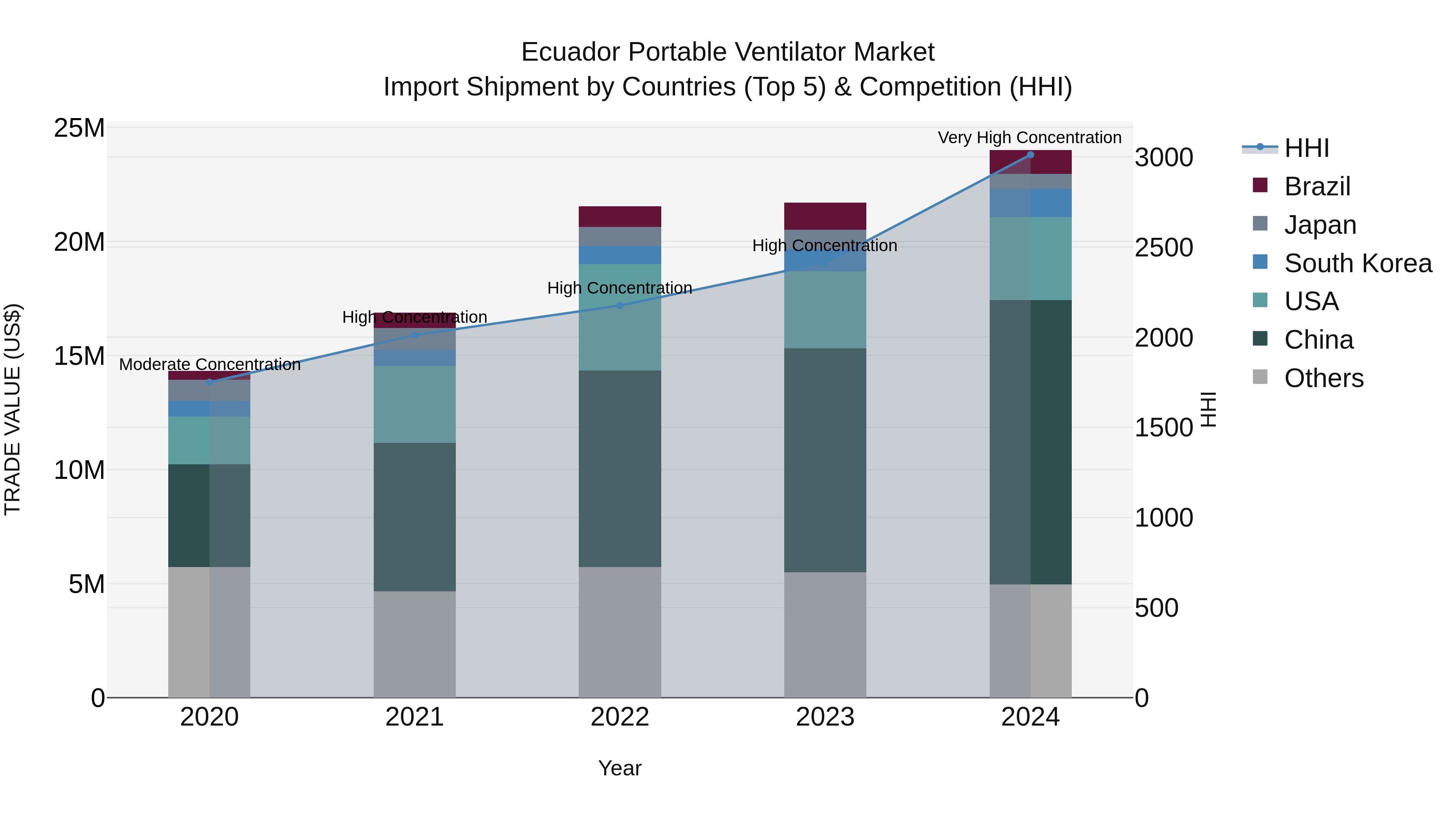 Ecuador Portable Ventilator Market Top 5 Importing Countries and Market Competition (HHI) Analysis