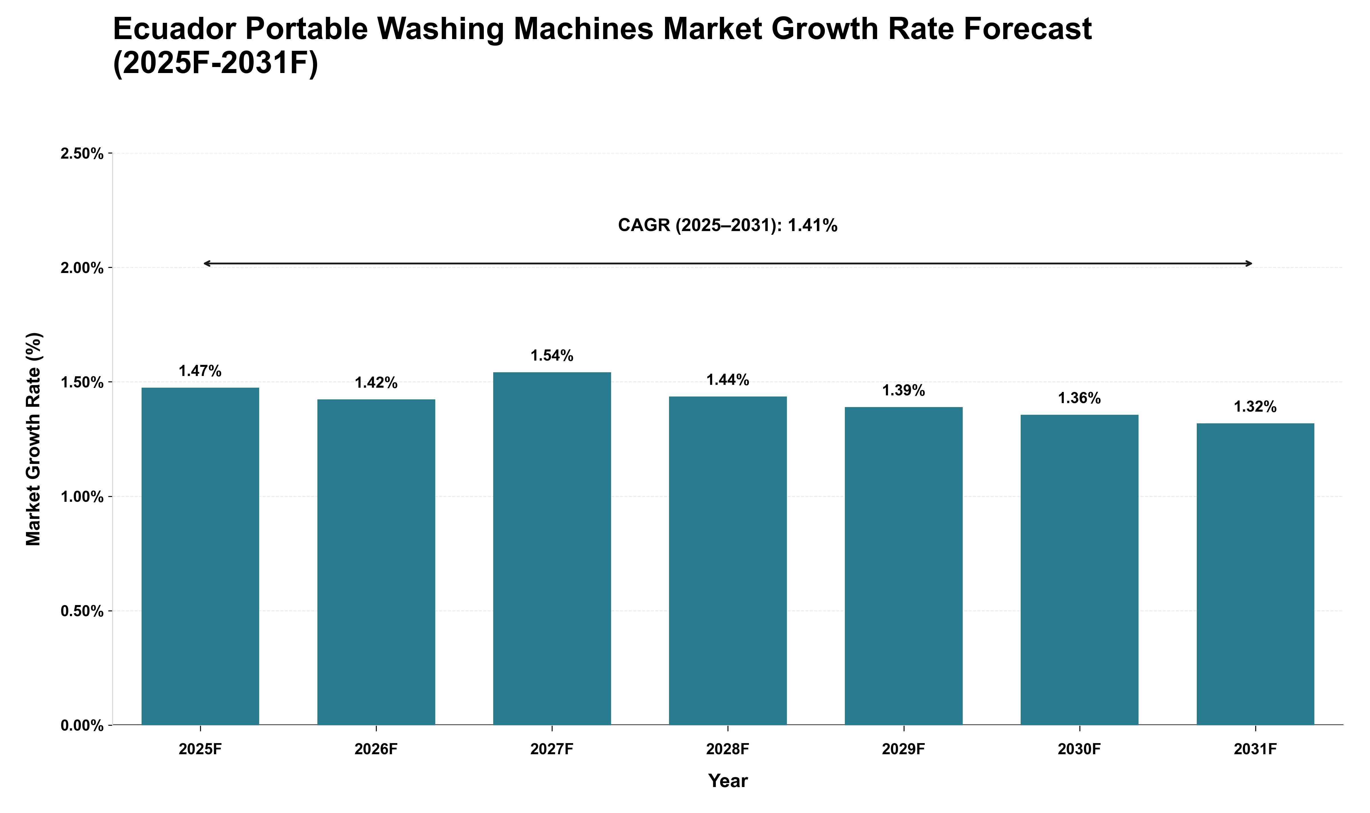 Ecuador Portable Washing Machines Market Growth Rate Analysis (2025 - 2031)