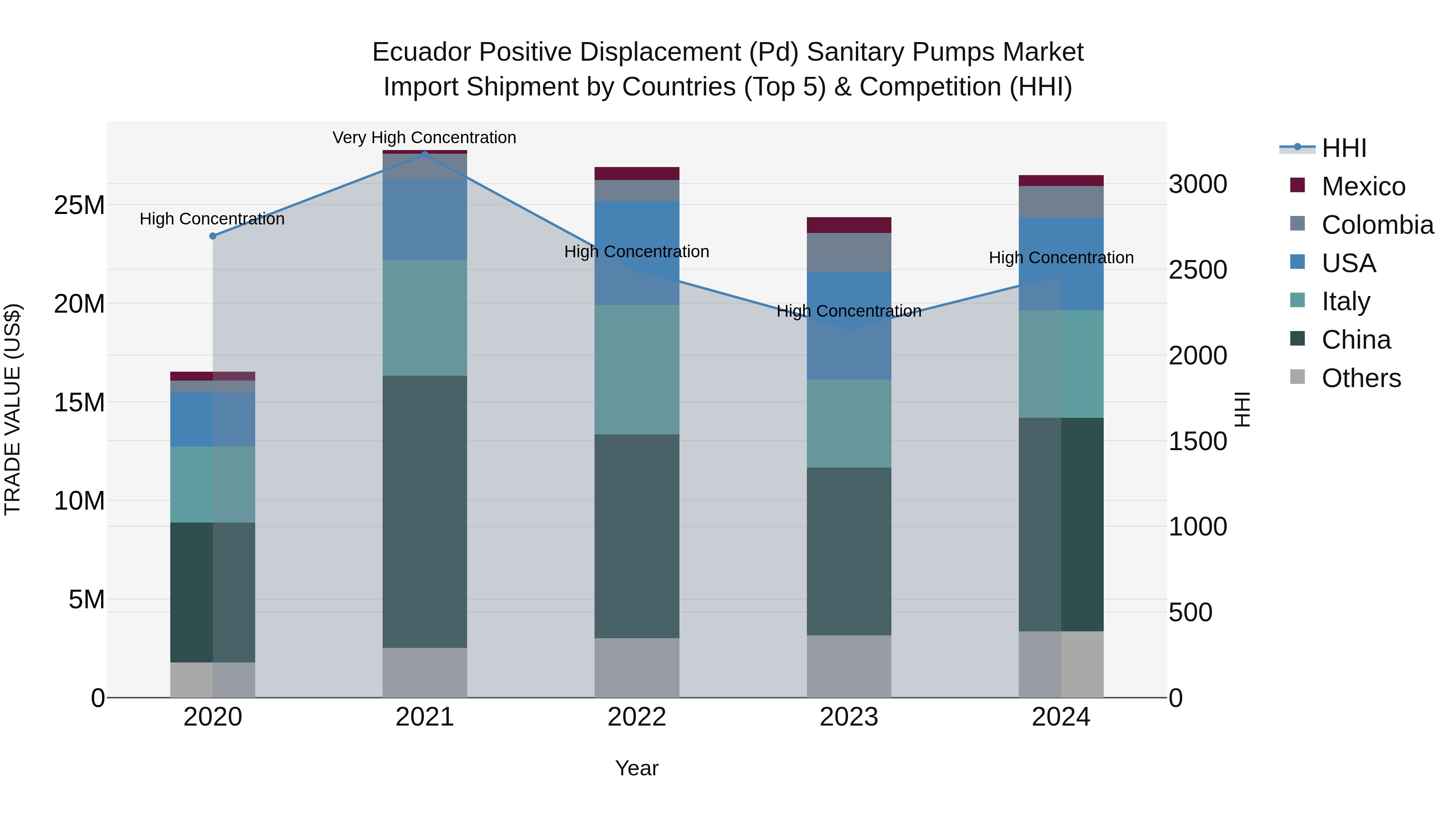 Ecuador Positive Displacement (Pd) Sanitary Pumps Market Top 5 Importing Countries and Market Competition (HHI) Analysis