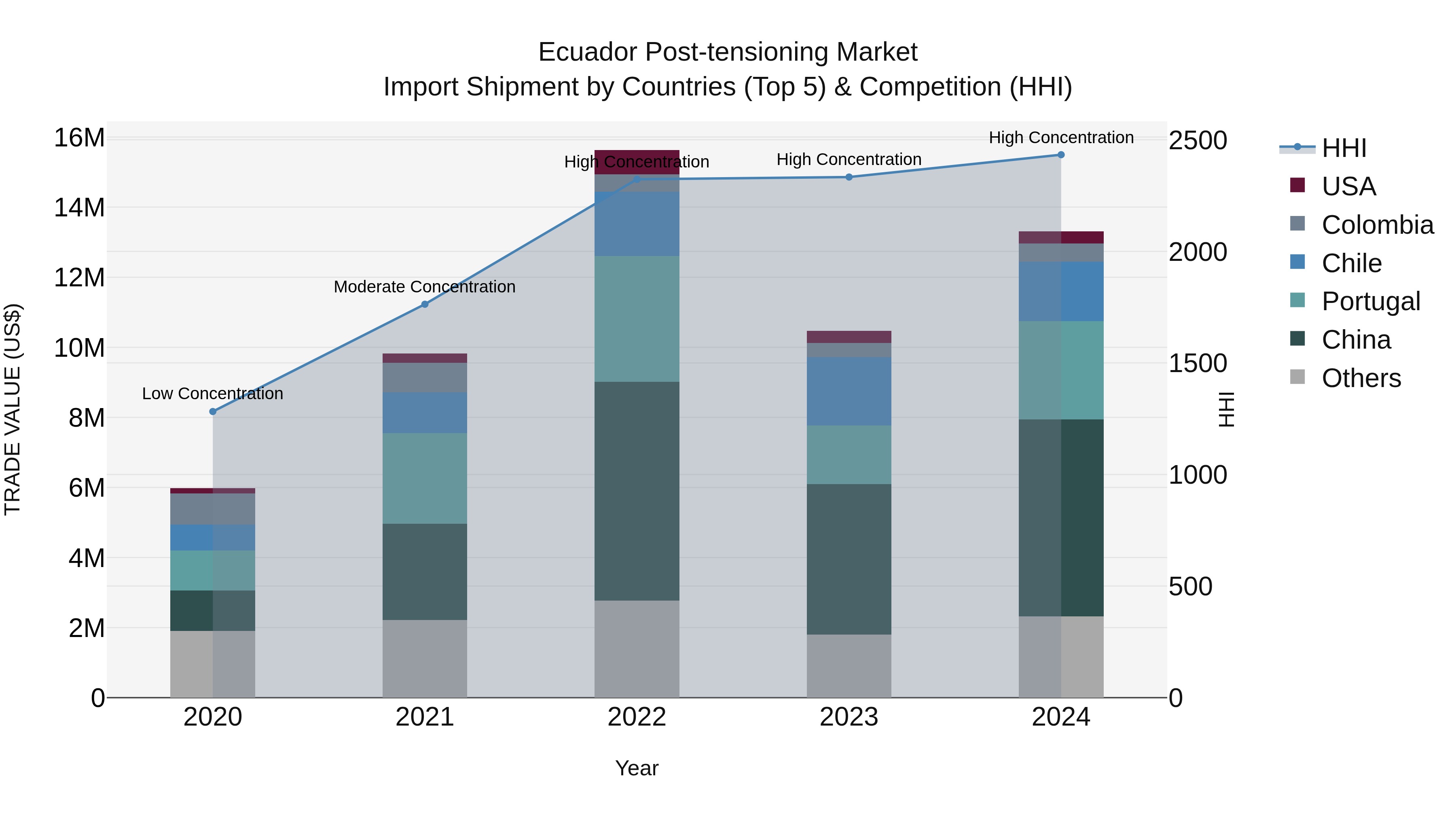 Ecuador Post-tensioning Market Top 5 Importing Countries and Market Competition (HHI) Analysis