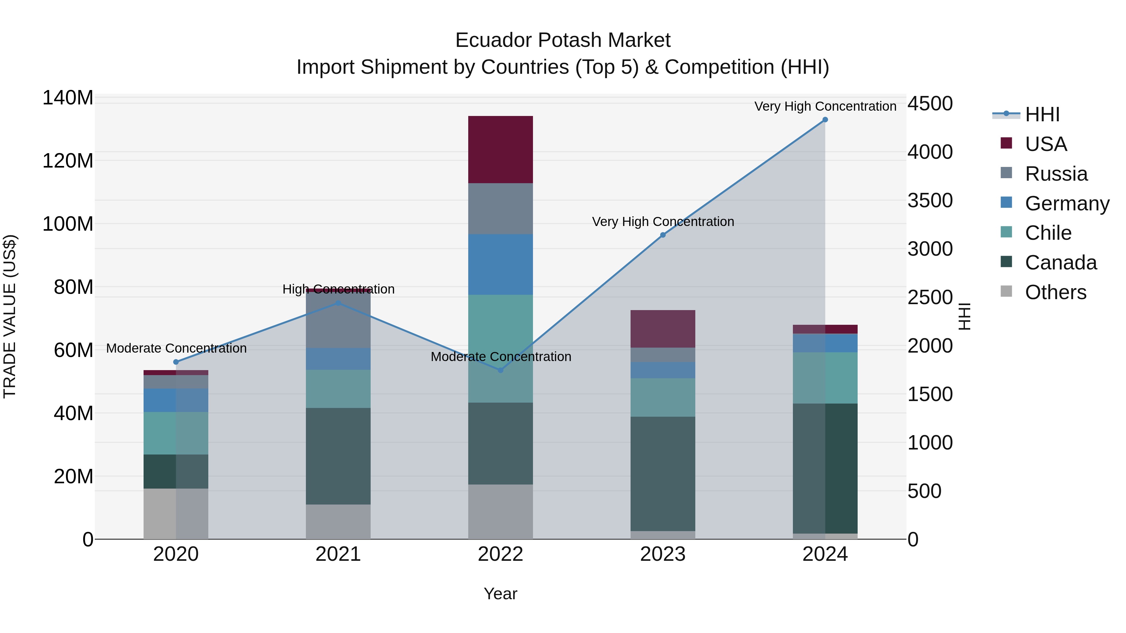 Ecuador Potash Market Top 5 Importing Countries and Market Competition (HHI) Analysis