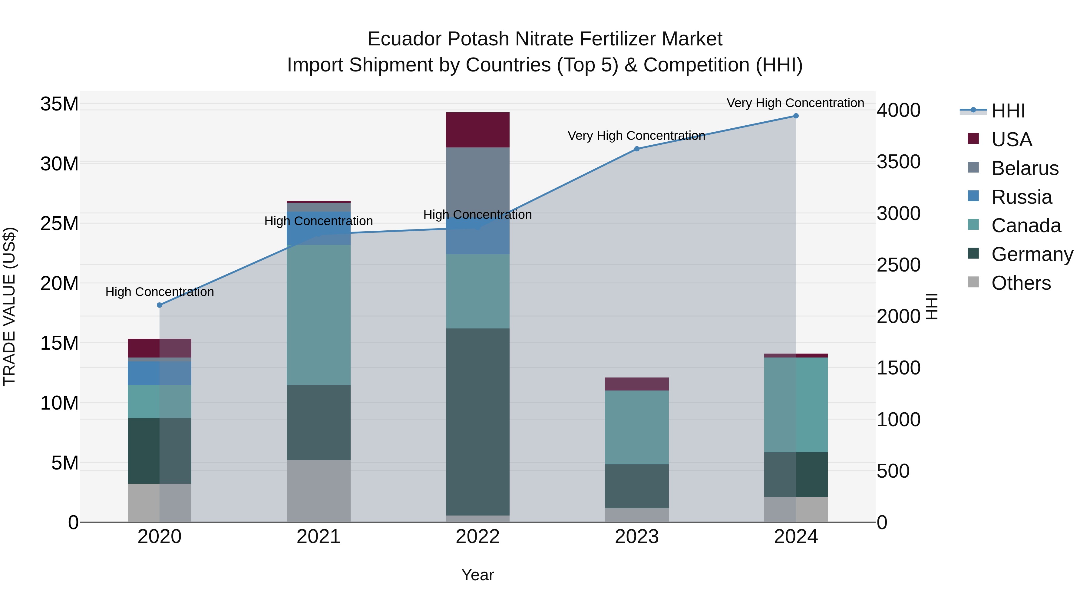 Ecuador Potash Nitrate Fertilizer Market Top 5 Importing Countries and Market Competition (HHI) Analysis