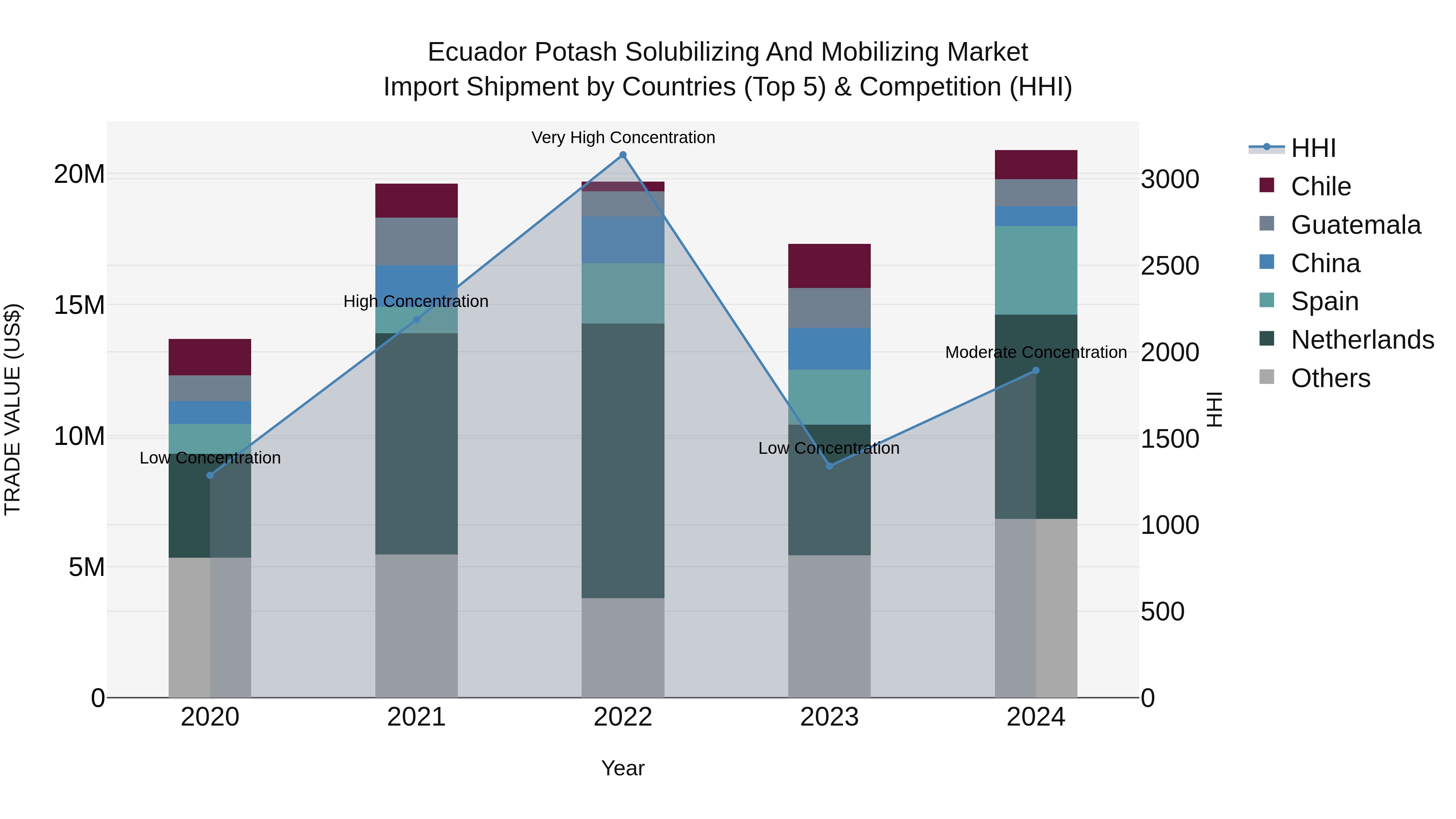 Ecuador Potash Solubilizing and Mobilizing Market Top 5 Importing Countries and Market Competition (HHI) Analysis
