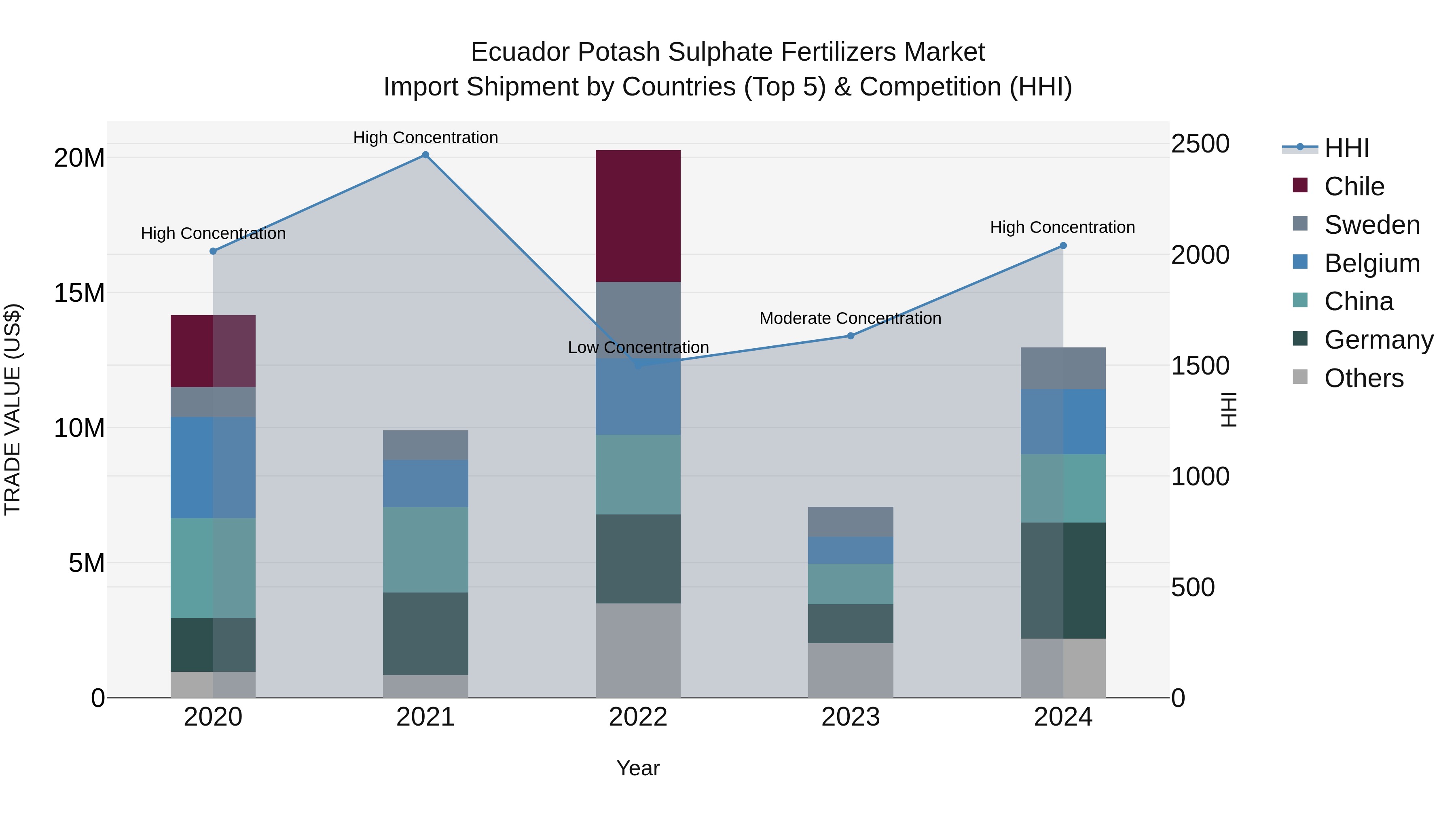 Ecuador Potash Sulphate Fertilizers Market Top 5 Importing Countries and Market Competition (HHI) Analysis
