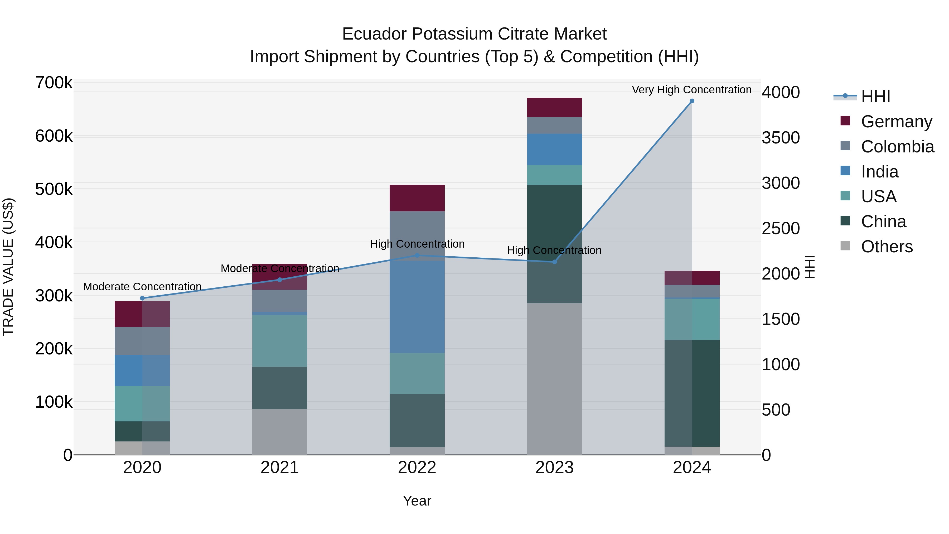 Ecuador Potassium Citrate Market Top 5 Importing Countries and Market Competition (HHI) Analysis