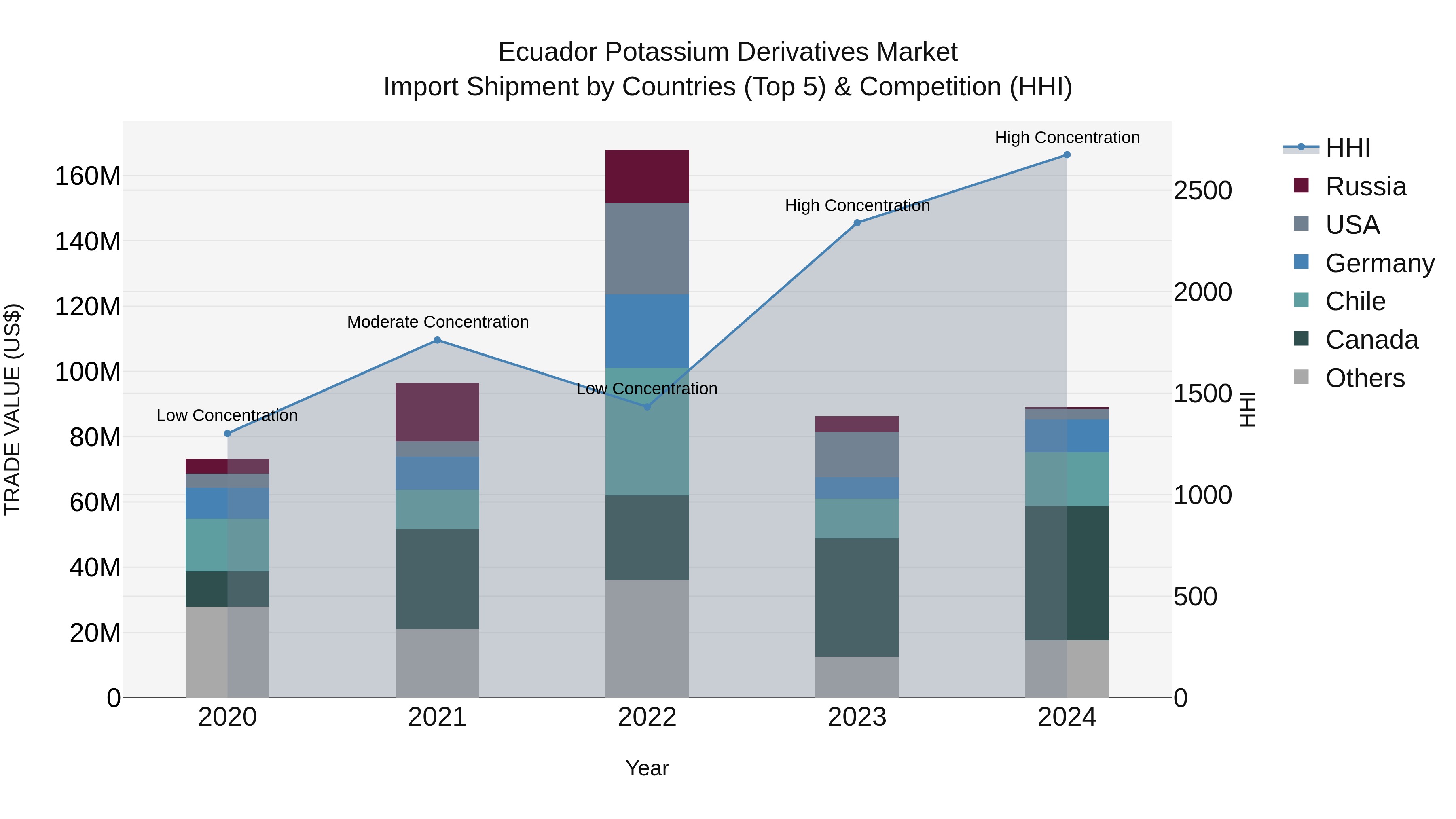 Ecuador Potassium Derivatives Market Top 5 Importing Countries and Market Competition (HHI) Analysis