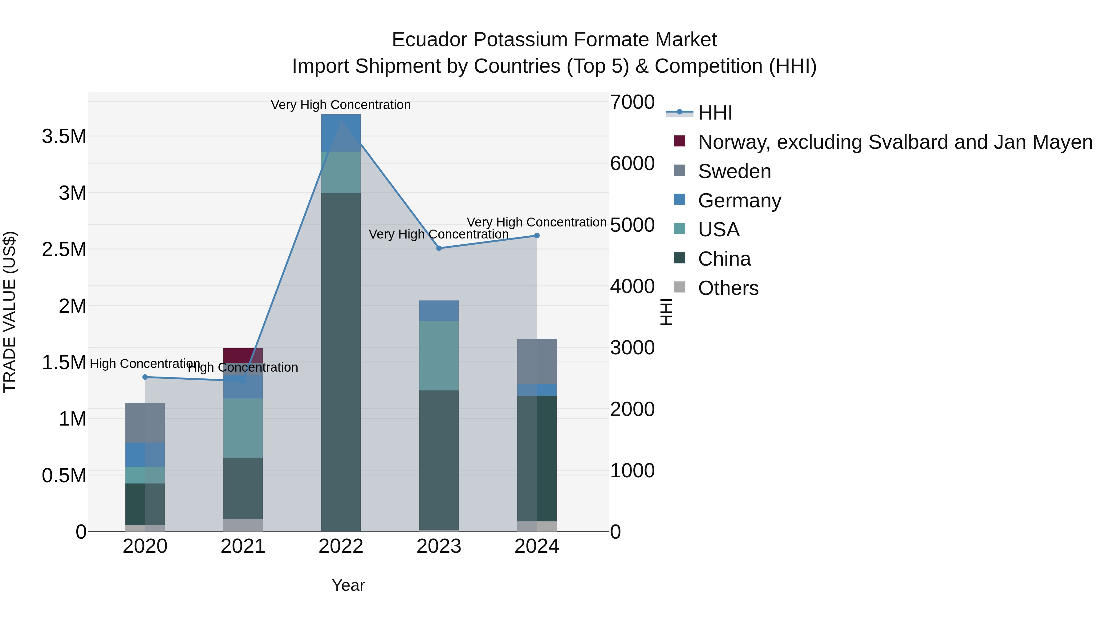 Ecuador Potassium Formate Market Top 5 Importing Countries and Market Competition (HHI) Analysis