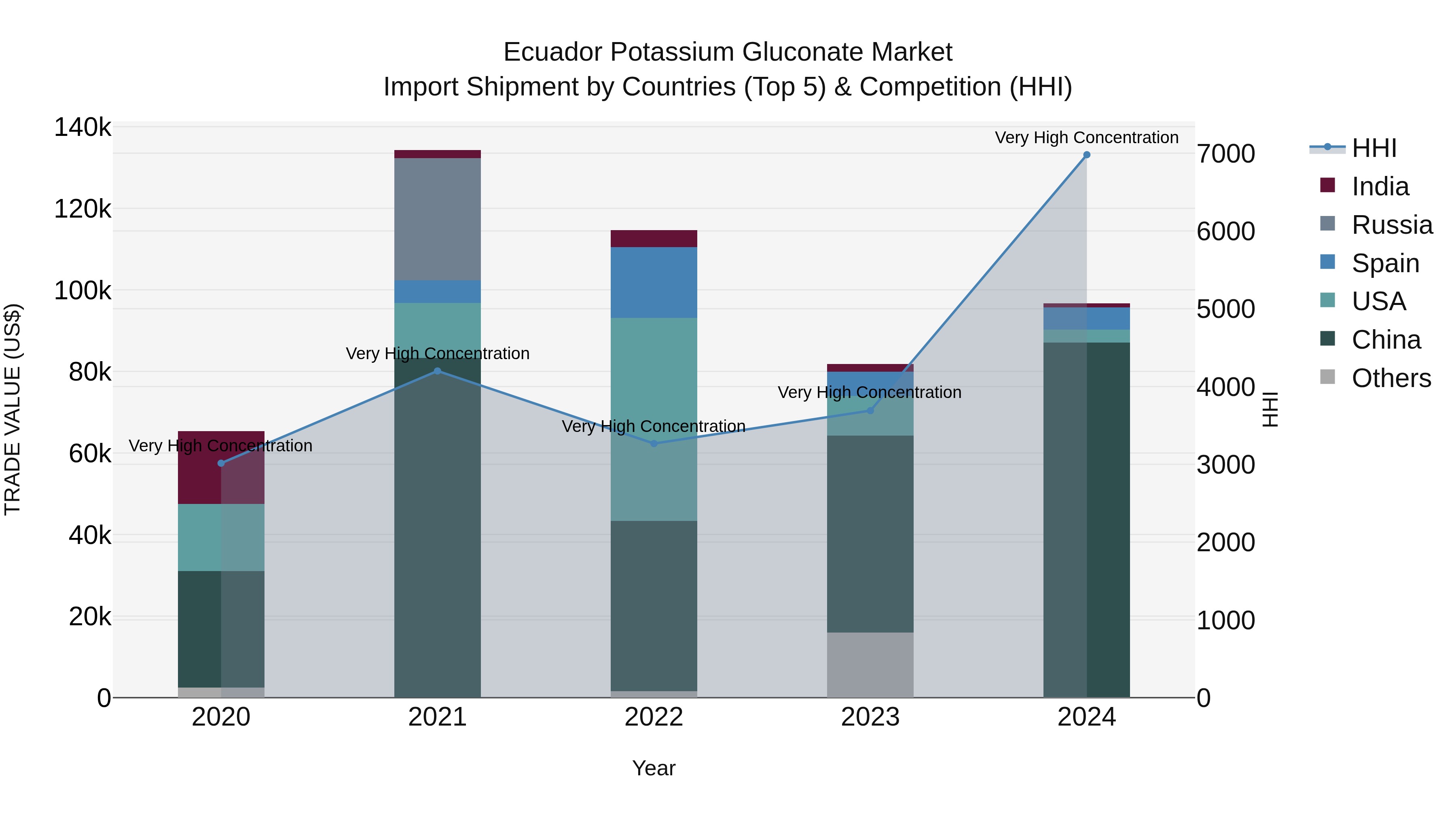 Ecuador Potassium Gluconate Market Top 5 Importing Countries and Market Competition (HHI) Analysis