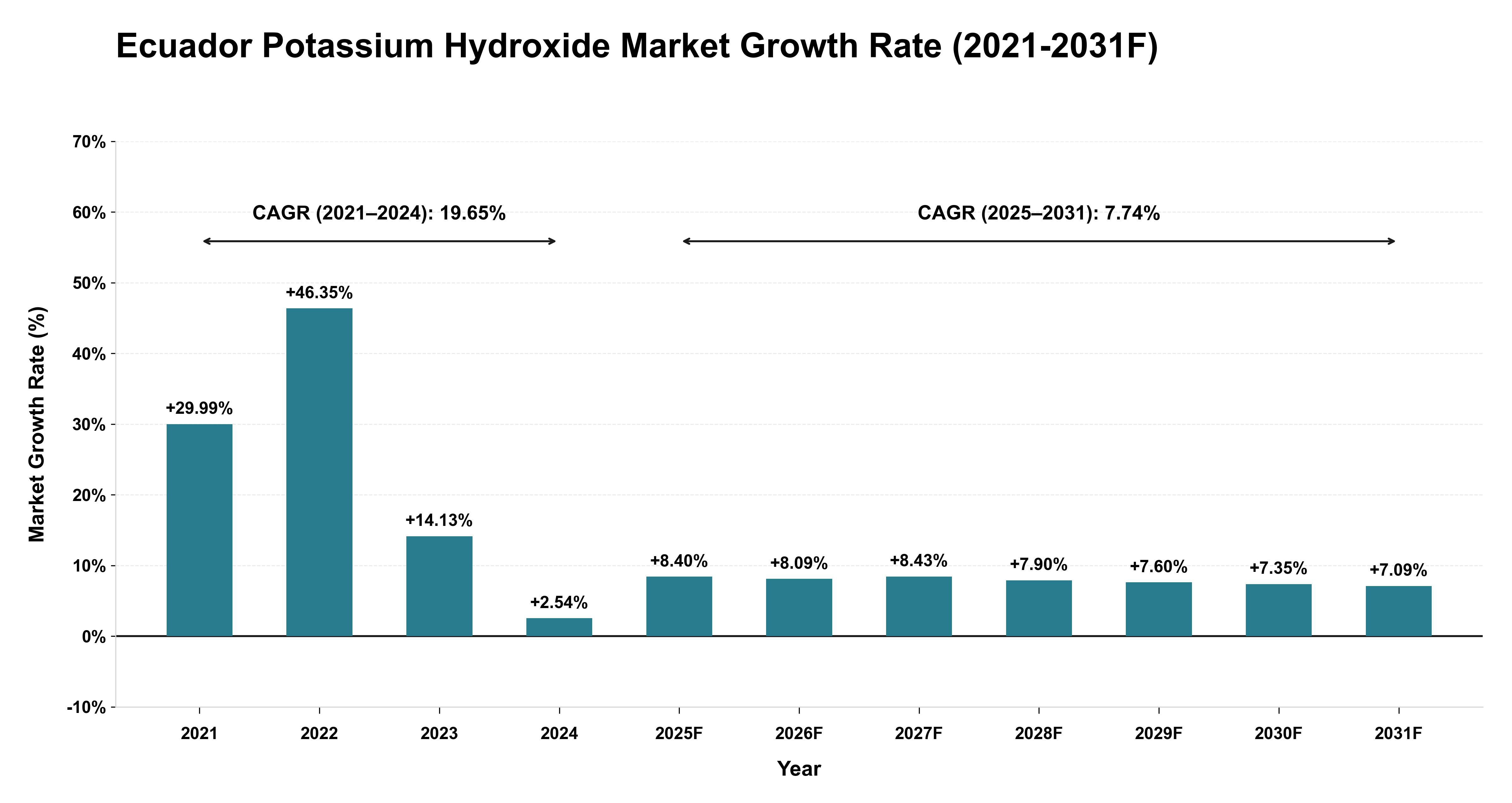 Ecuador Potassium Hydroxide Market Year-wise Growth Rate (2021-2031F)