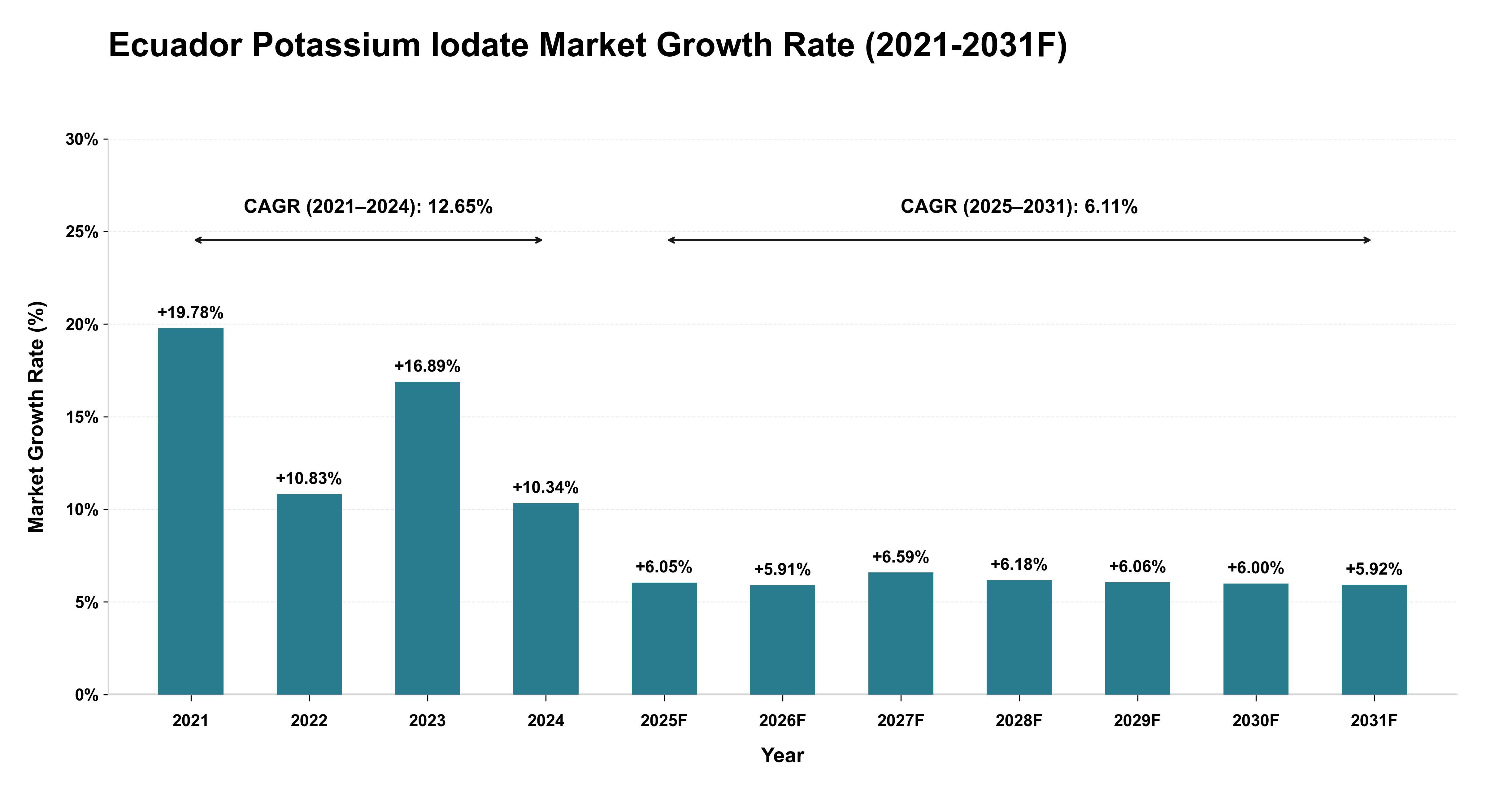 Ecuador Potassium Iodate Market Year-wise Growth Rate (2021-2031F)