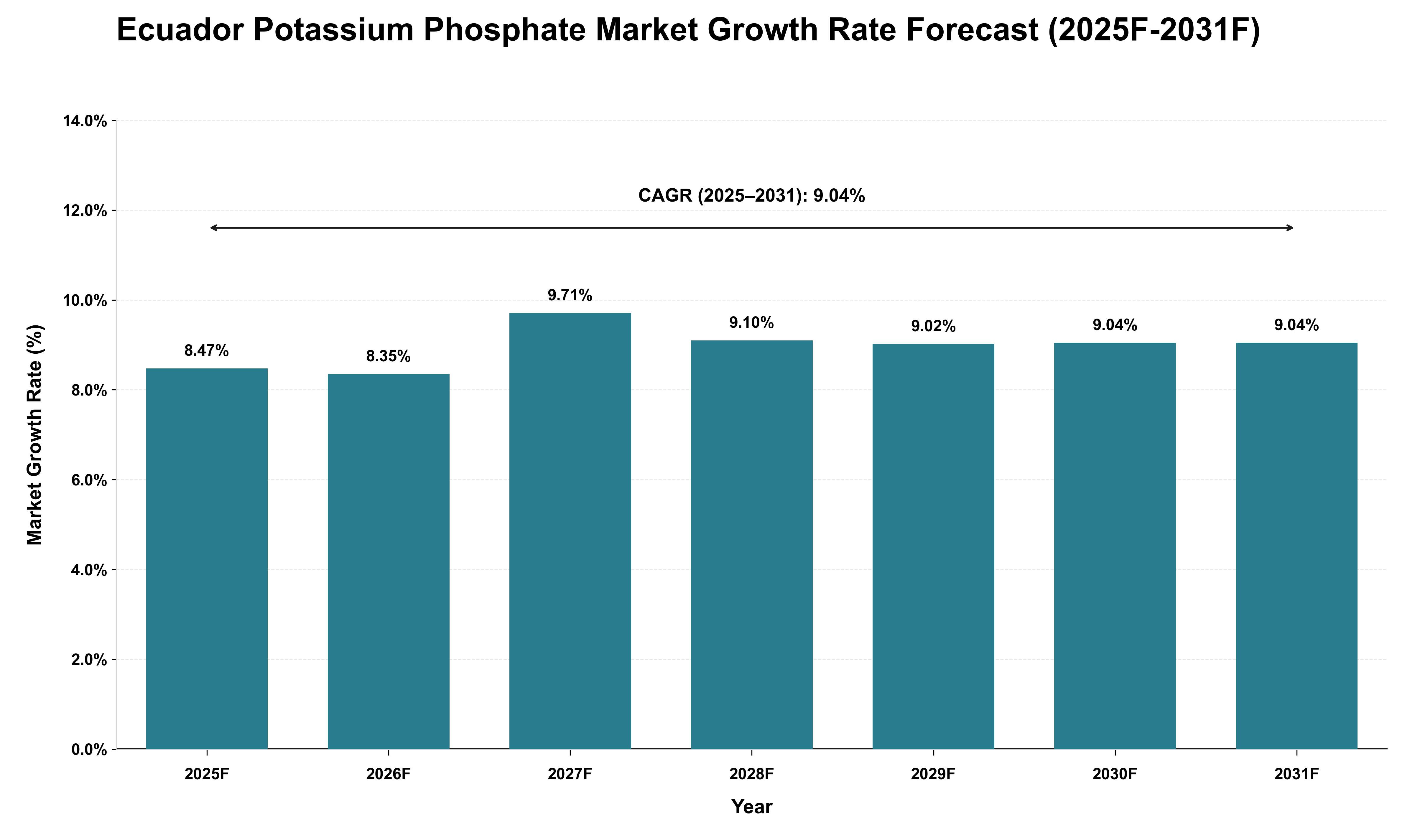 Ecuador Potassium Phosphate Market Growth Rate Analysis (2025 - 2031)