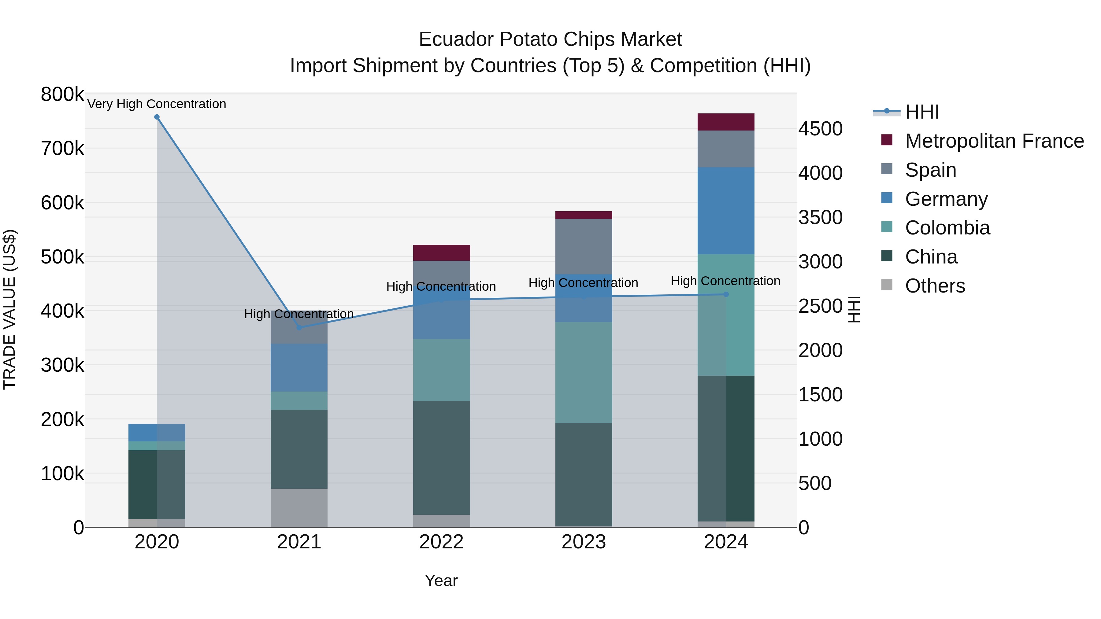 Ecuador Potato Chips Market Top 5 Importing Countries and Market Competition (HHI) Analysis