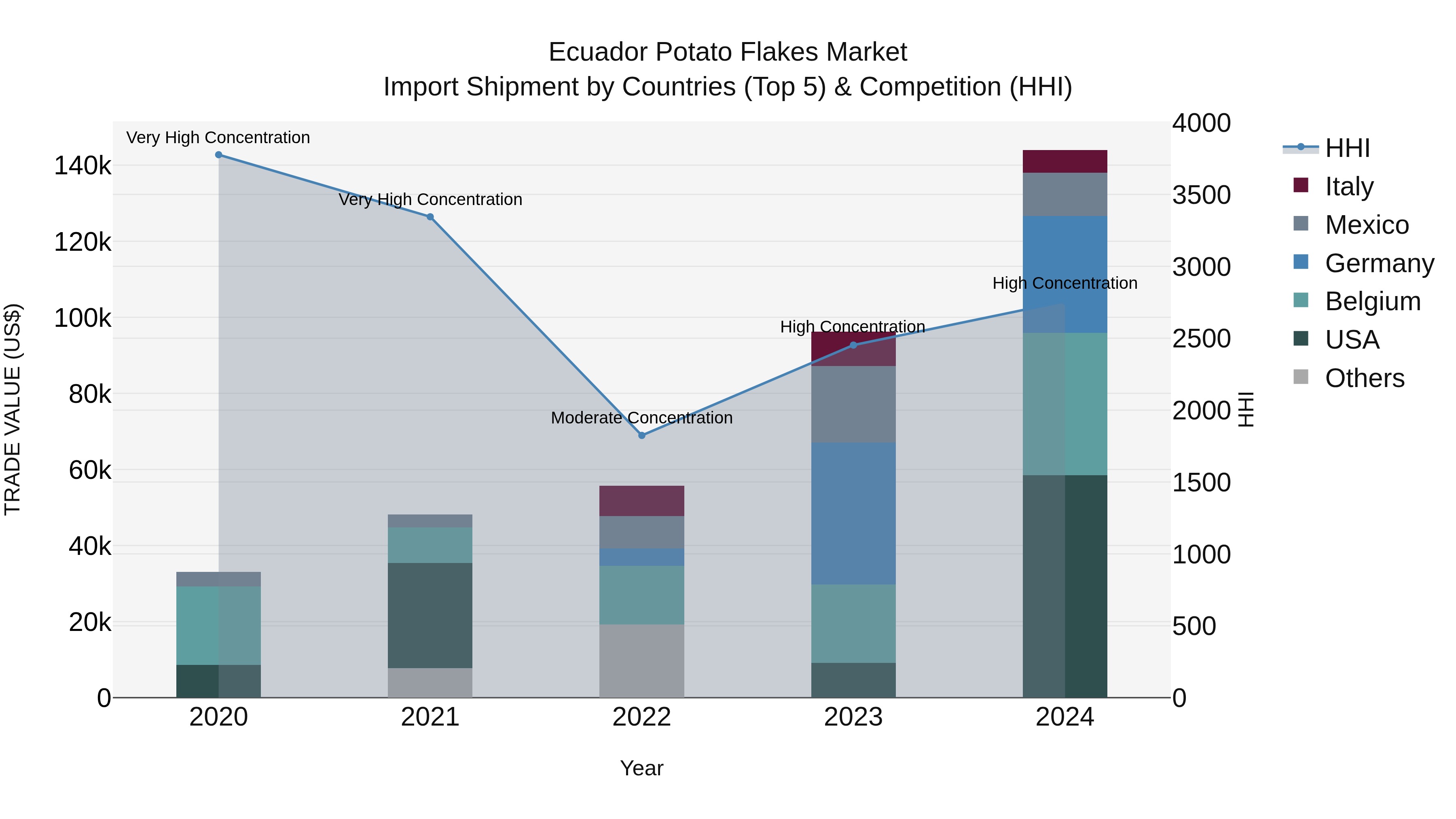 Ecuador Potato Flakes Market Top 5 Importing Countries and Market Competition (HHI) Analysis