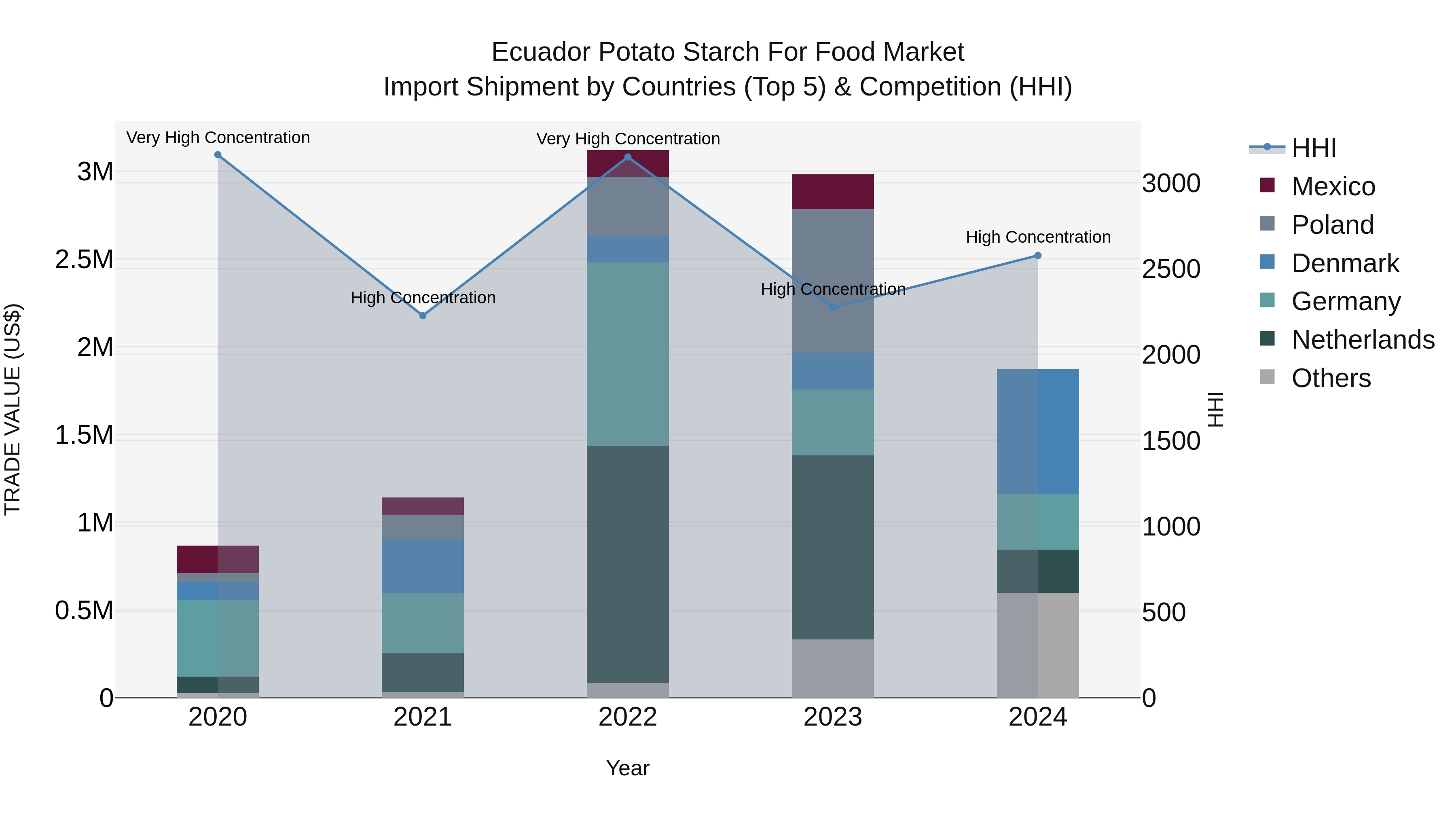 Ecuador Potato Starch for Food Market Top 5 Importing Countries and Market Competition (HHI) Analysis