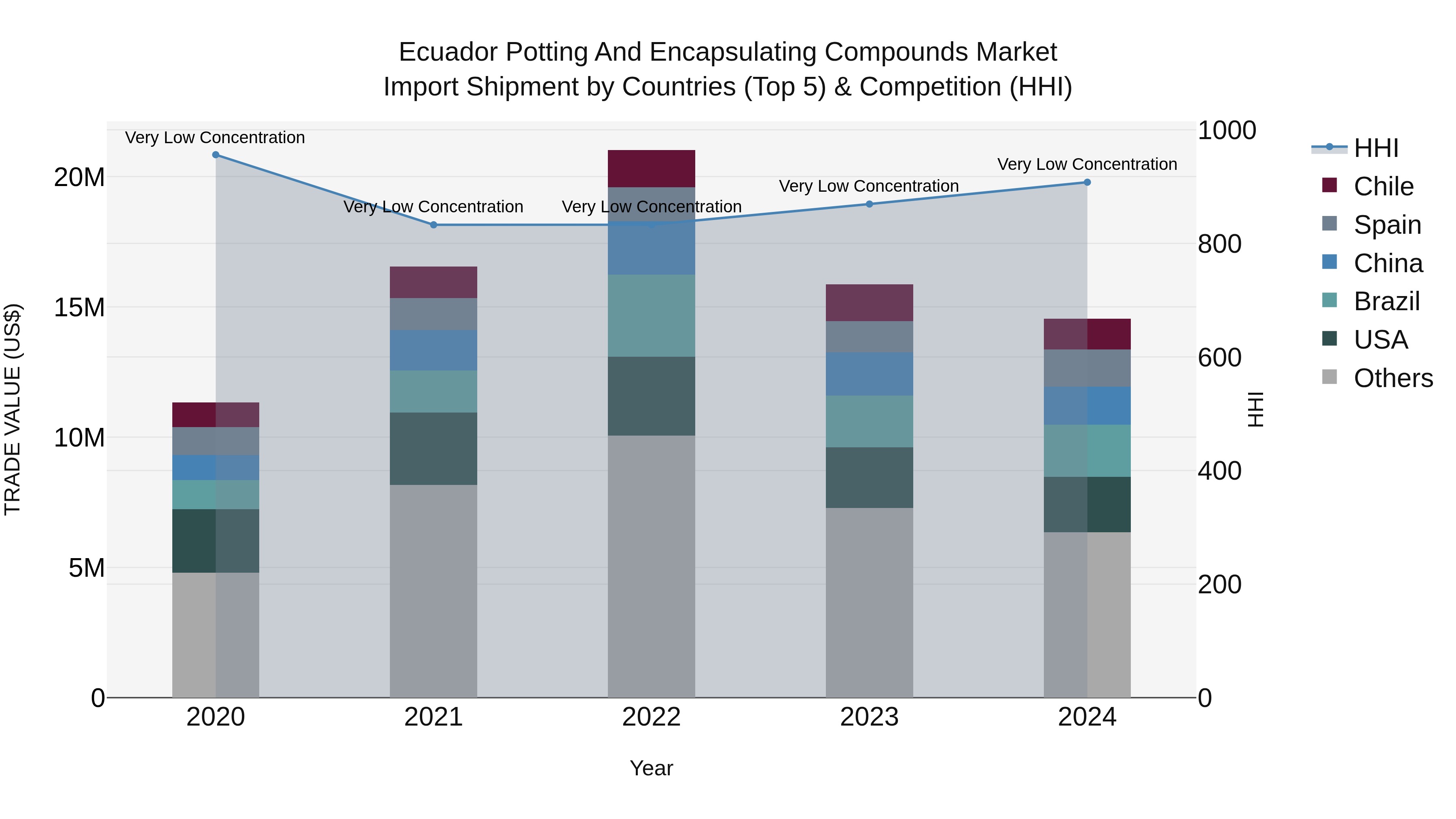 Ecuador Potting and Encapsulating Compounds Market Top 5 Importing Countries and Market Competition (HHI) Analysis