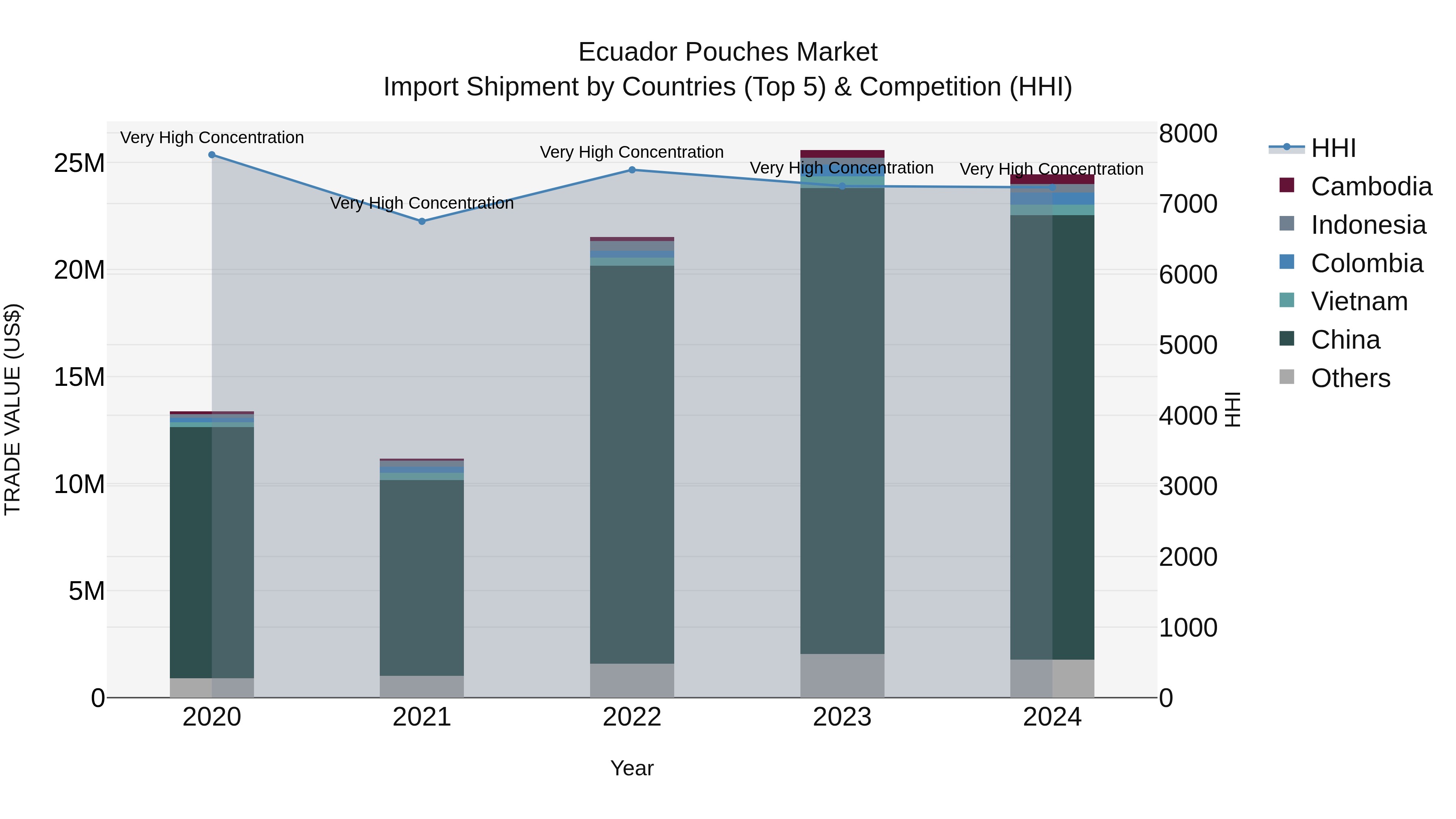Ecuador Pouches Market Top 5 Importing Countries and Market Competition (HHI) Analysis