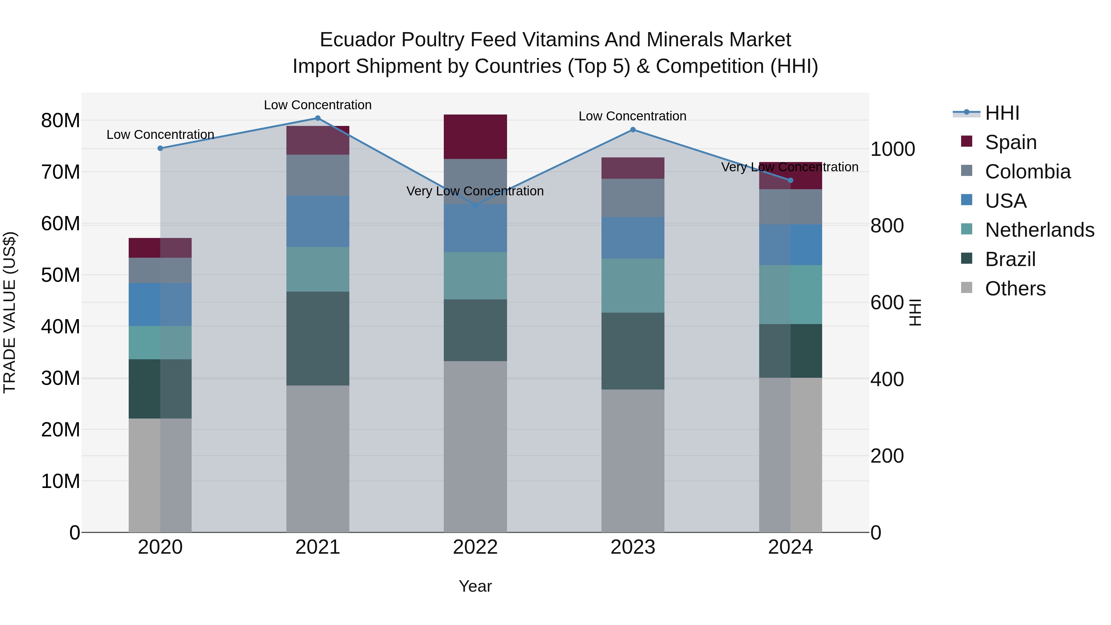 Ecuador Poultry Feed Vitamins and Minerals Market Top 5 Importing Countries and Market Competition (HHI) Analysis