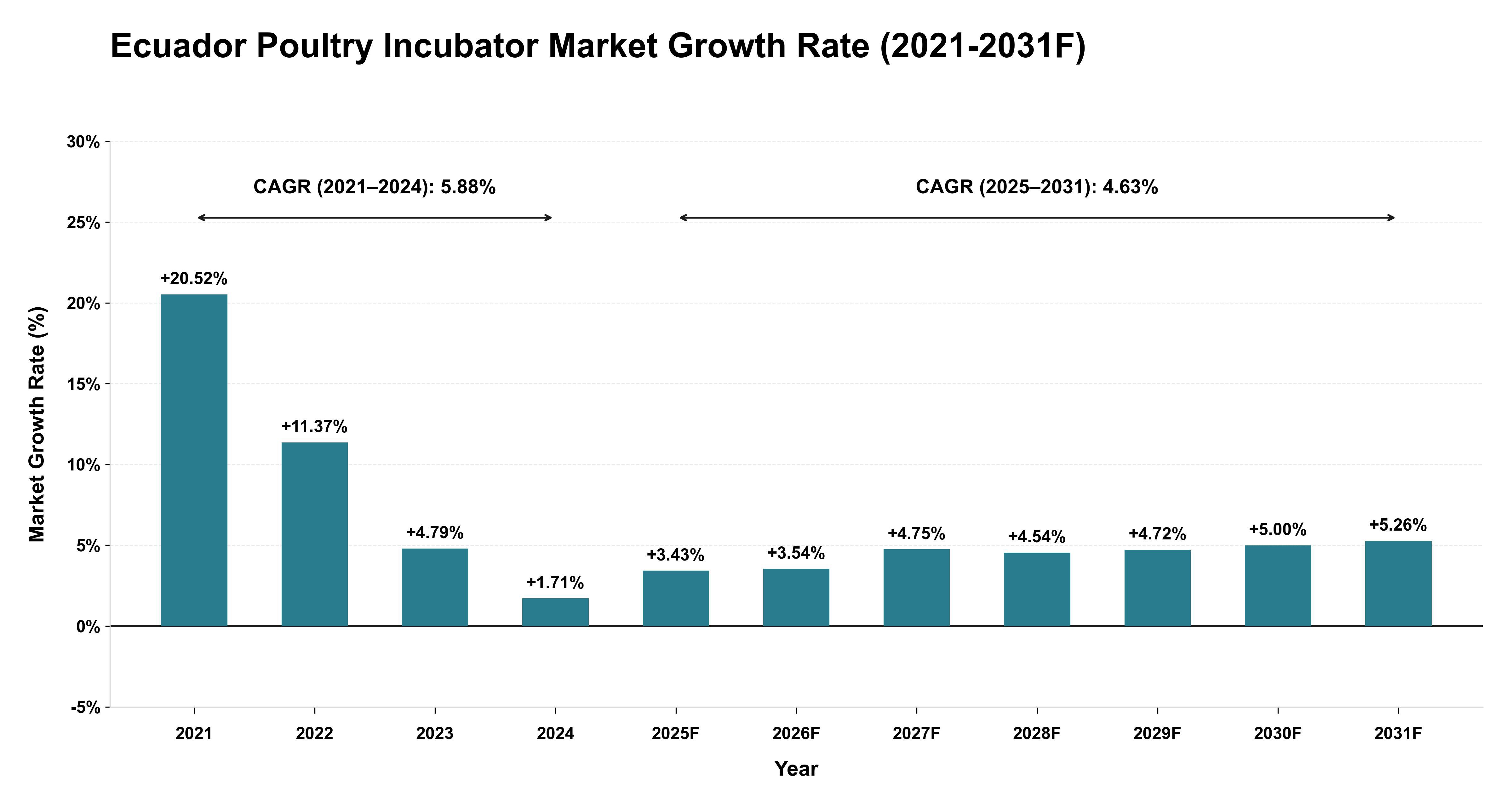 Ecuador Poultry Incubator Market Year-wise Growth Rate (2021-2031F)
