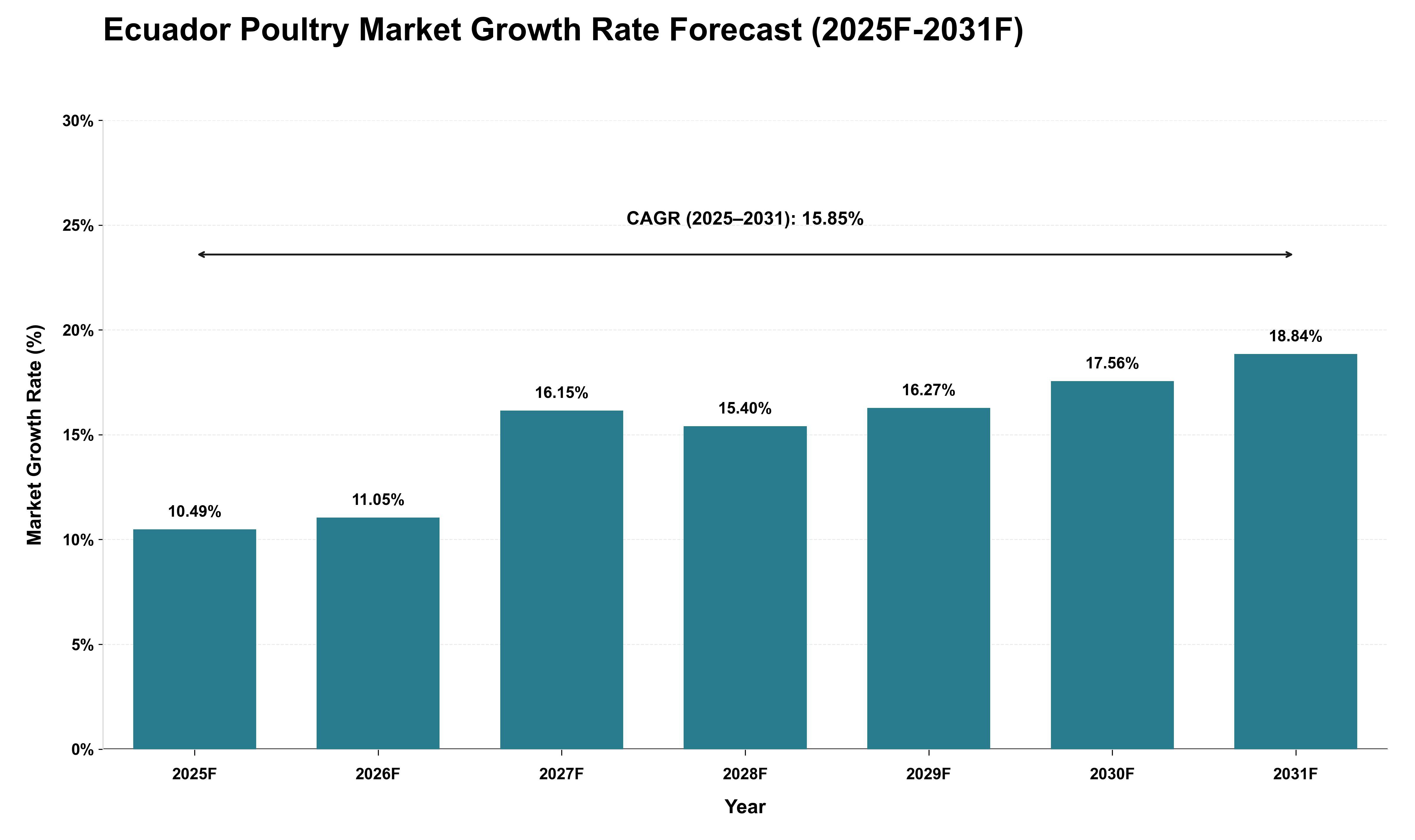 Ecuador Poultry Market Growth Rate Analysis (2025 - 2031)