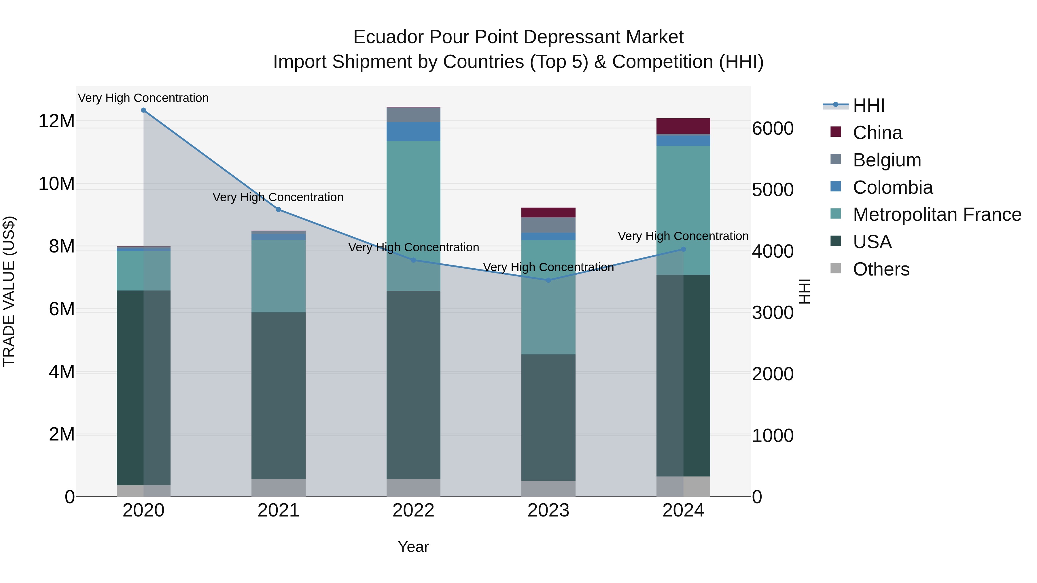 Ecuador Pour Point Depressant Market Top 5 Importing Countries and Market Competition (HHI) Analysis