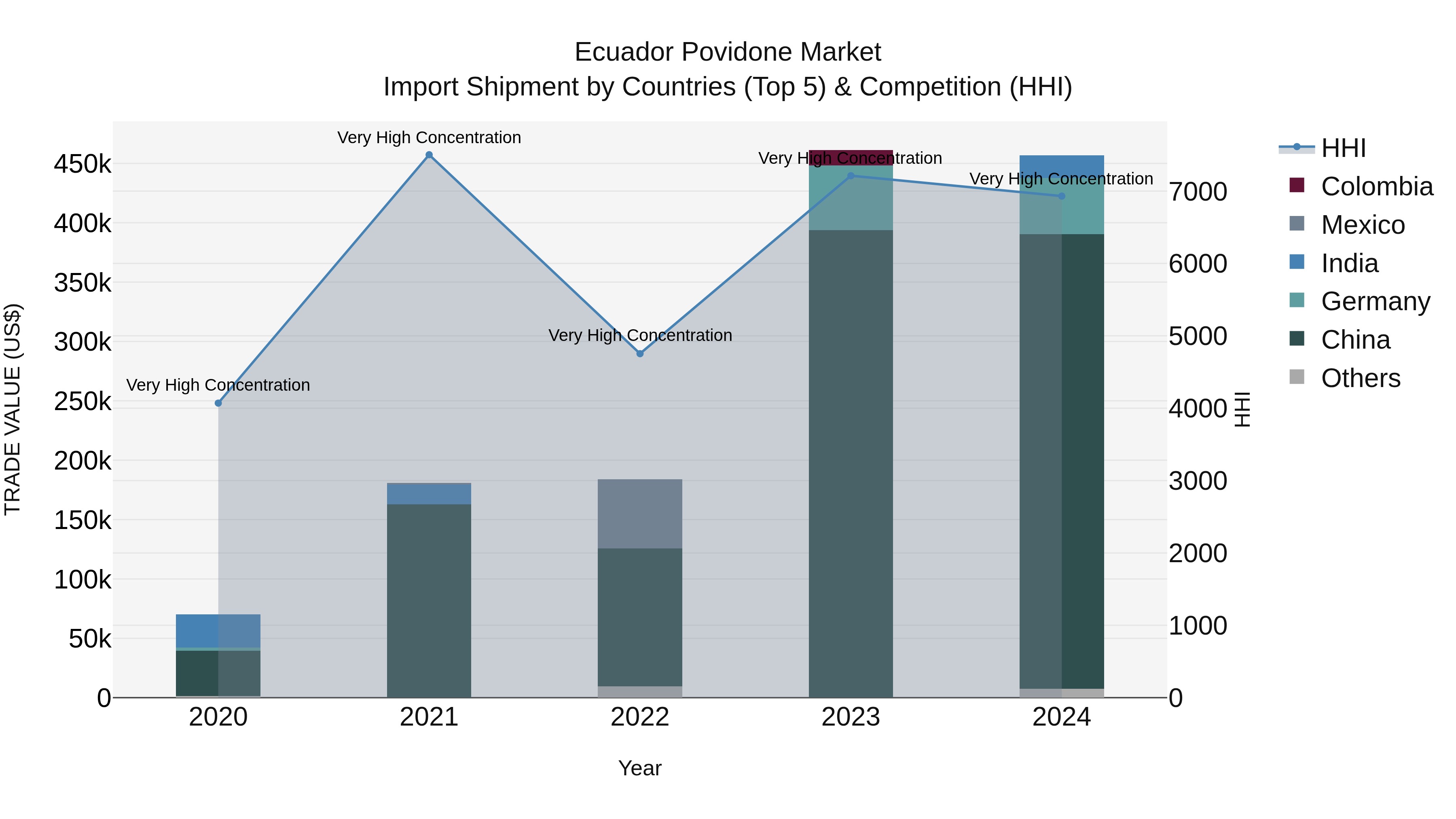 Ecuador Povidone Market Top 5 Importing Countries and Market Competition (HHI) Analysis