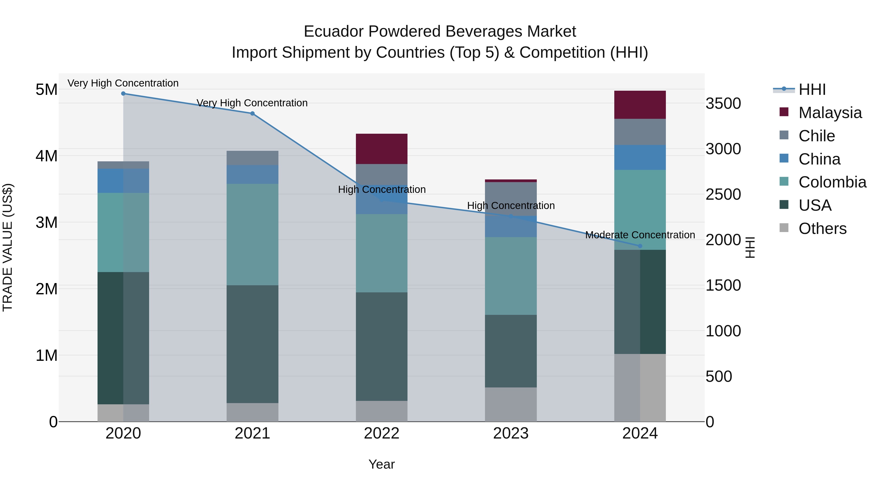 Ecuador Powdered Beverages Market Top 5 Importing Countries and Market Competition (HHI) Analysis